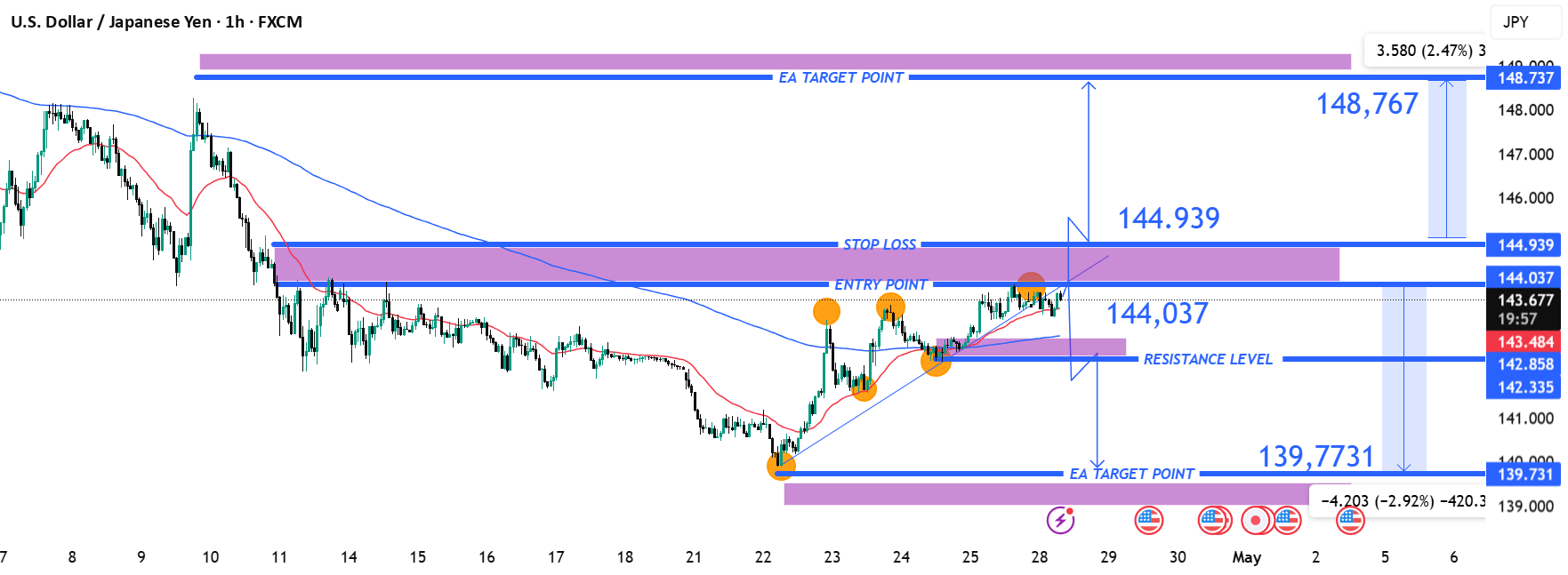 راه‌اندازی شکست بالای USD/JPY: مقاومت کلیدی در 144.939 و Ta