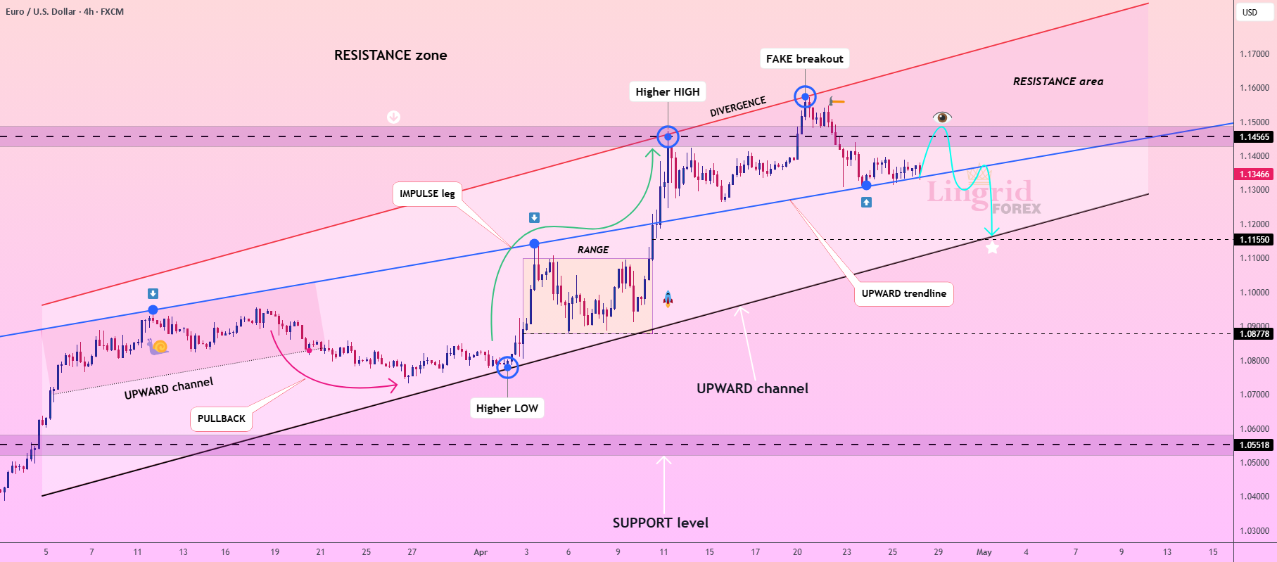 امکان برگشت ممکن از مقاومت حیاتی EURUSD در Lingrid