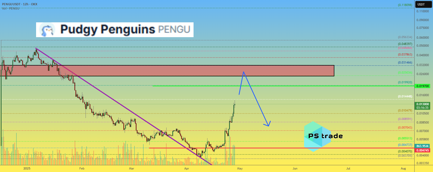تحلیل قیمت Pudgy Penguins PENGU