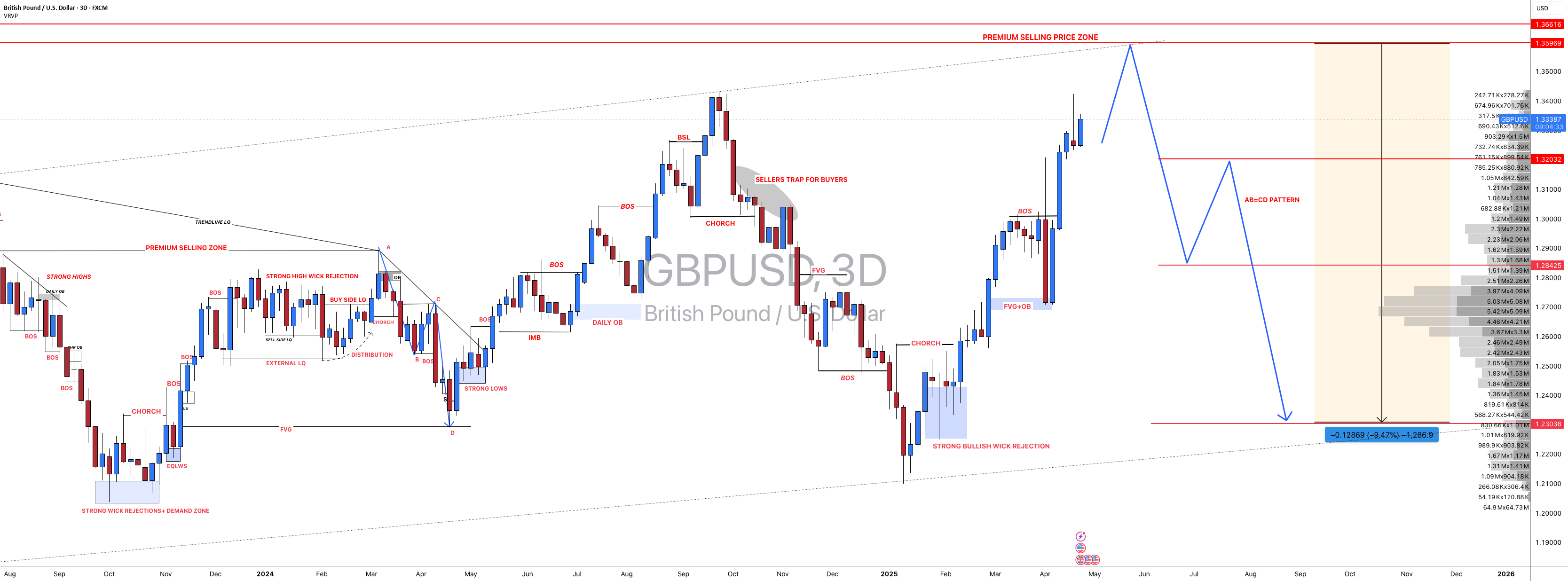 #GBPUSD: فروش اصلی بزرگ در حال آمدن بر روی پوند دلار، نظر شما چیه؟
