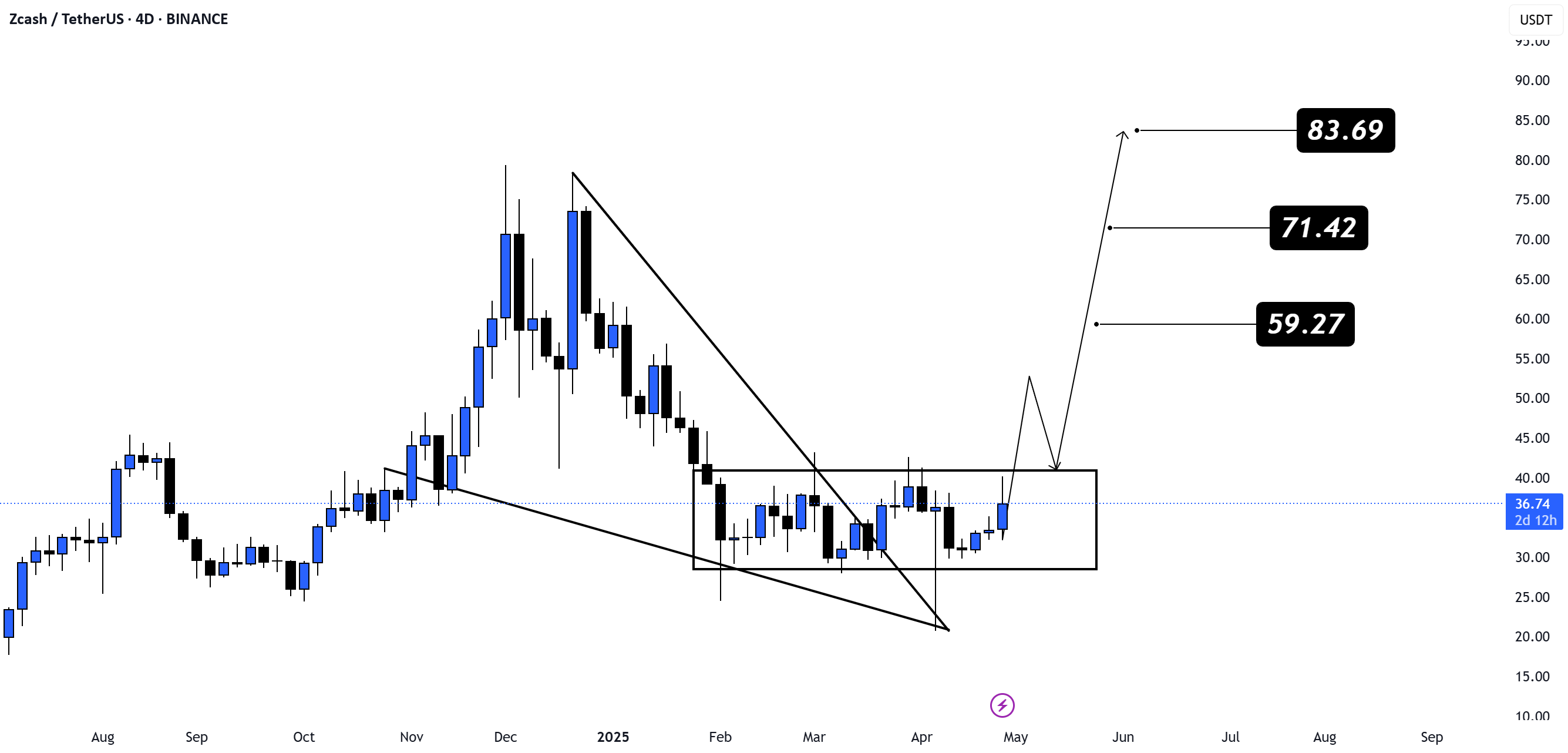 تحلیل فنی برای زی‌کش (ZEC/USDT) اینجاست.