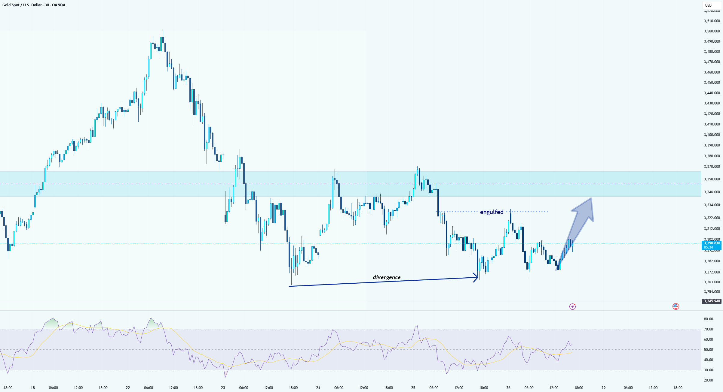 طلا (XAUUSD) در حالت صعودی قدرتمند است!