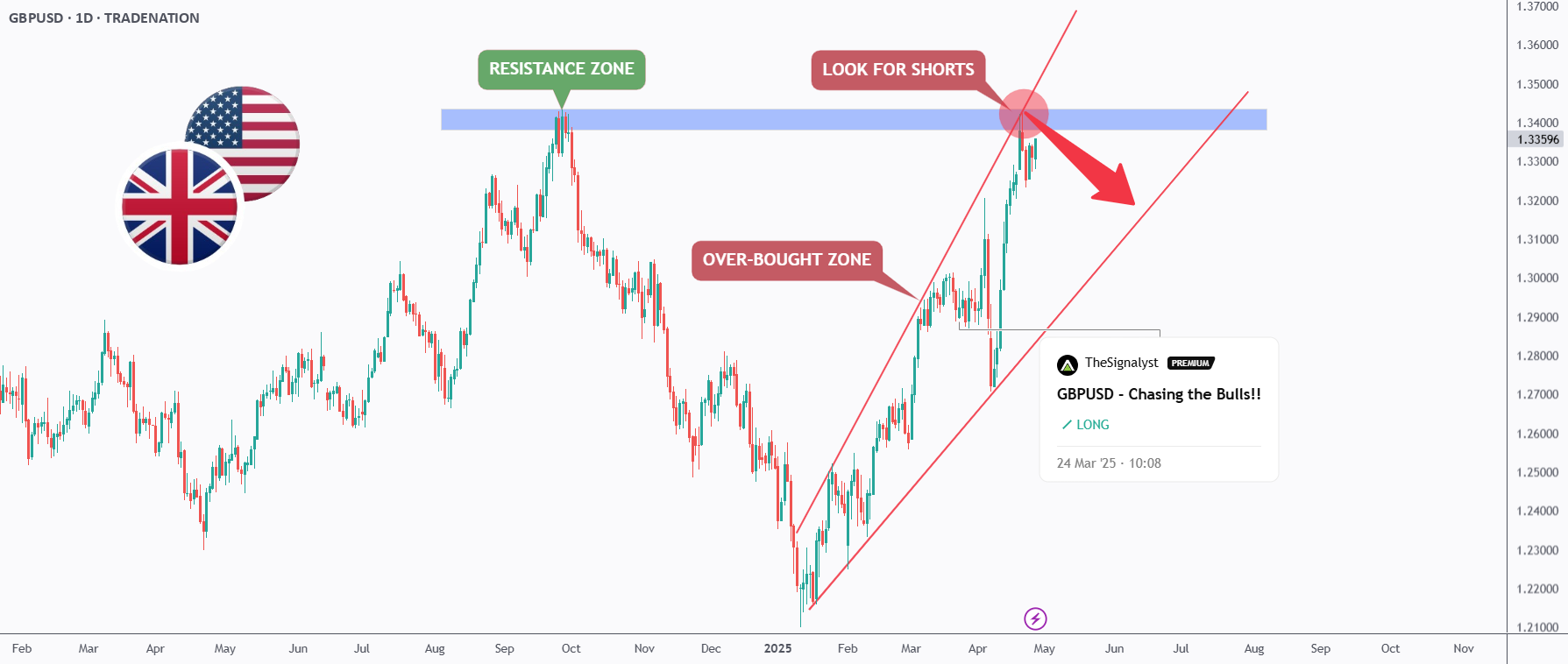 فشار خرسی بر روی GBPUSD به زودی!