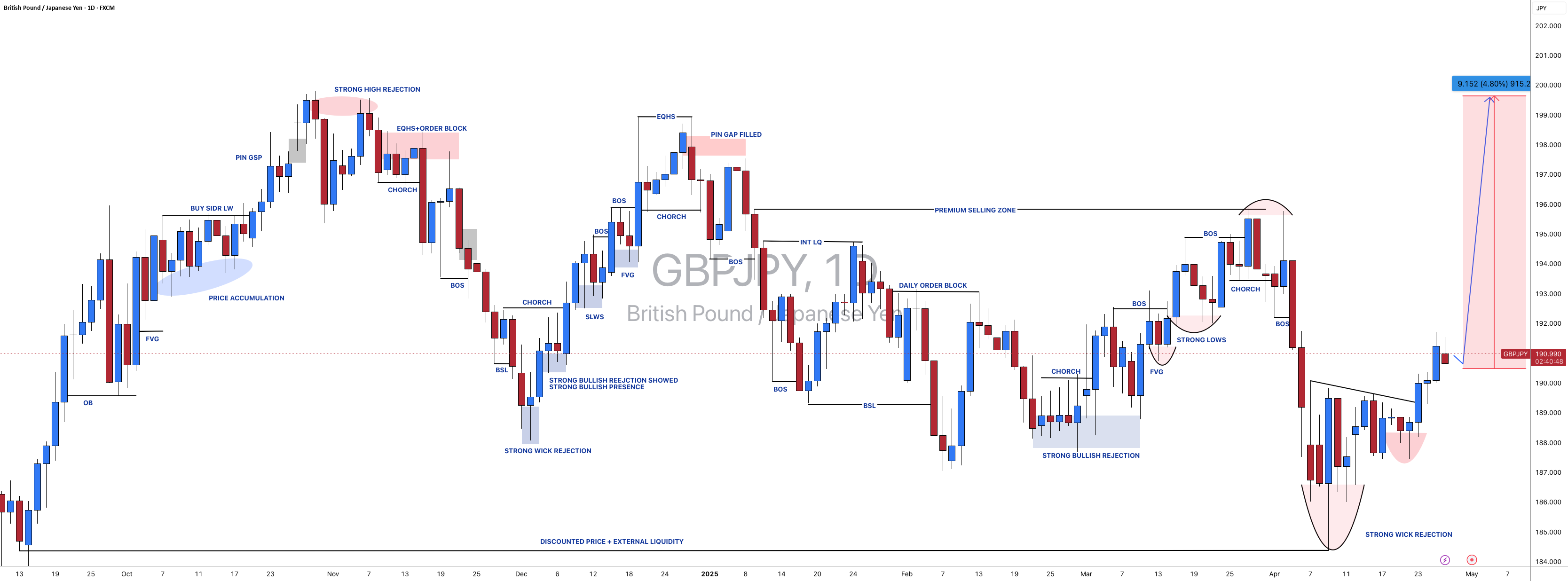 فرصت خرید بازوی +916 پیپ #GBPJPY! نظرات خود را در پایین کامنت کنید.