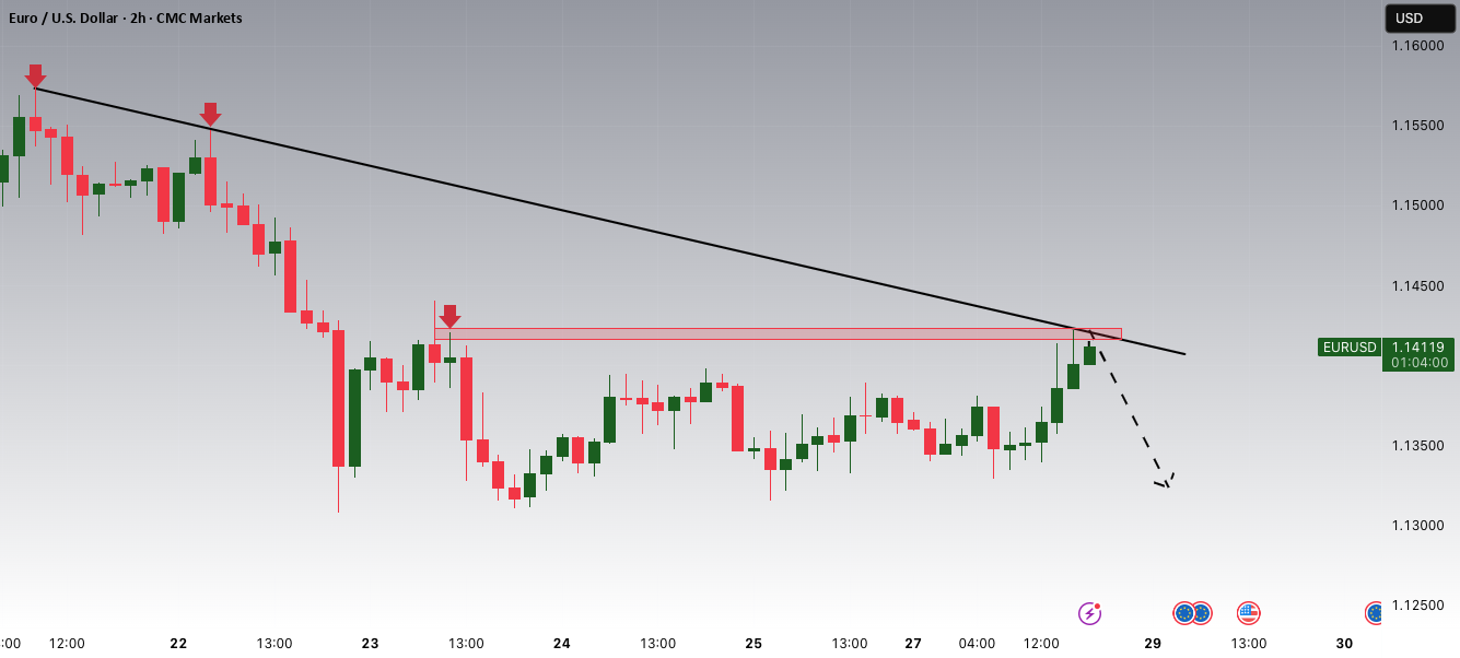 EURUSD داره به یک روند خرسی تغییر میکنه!