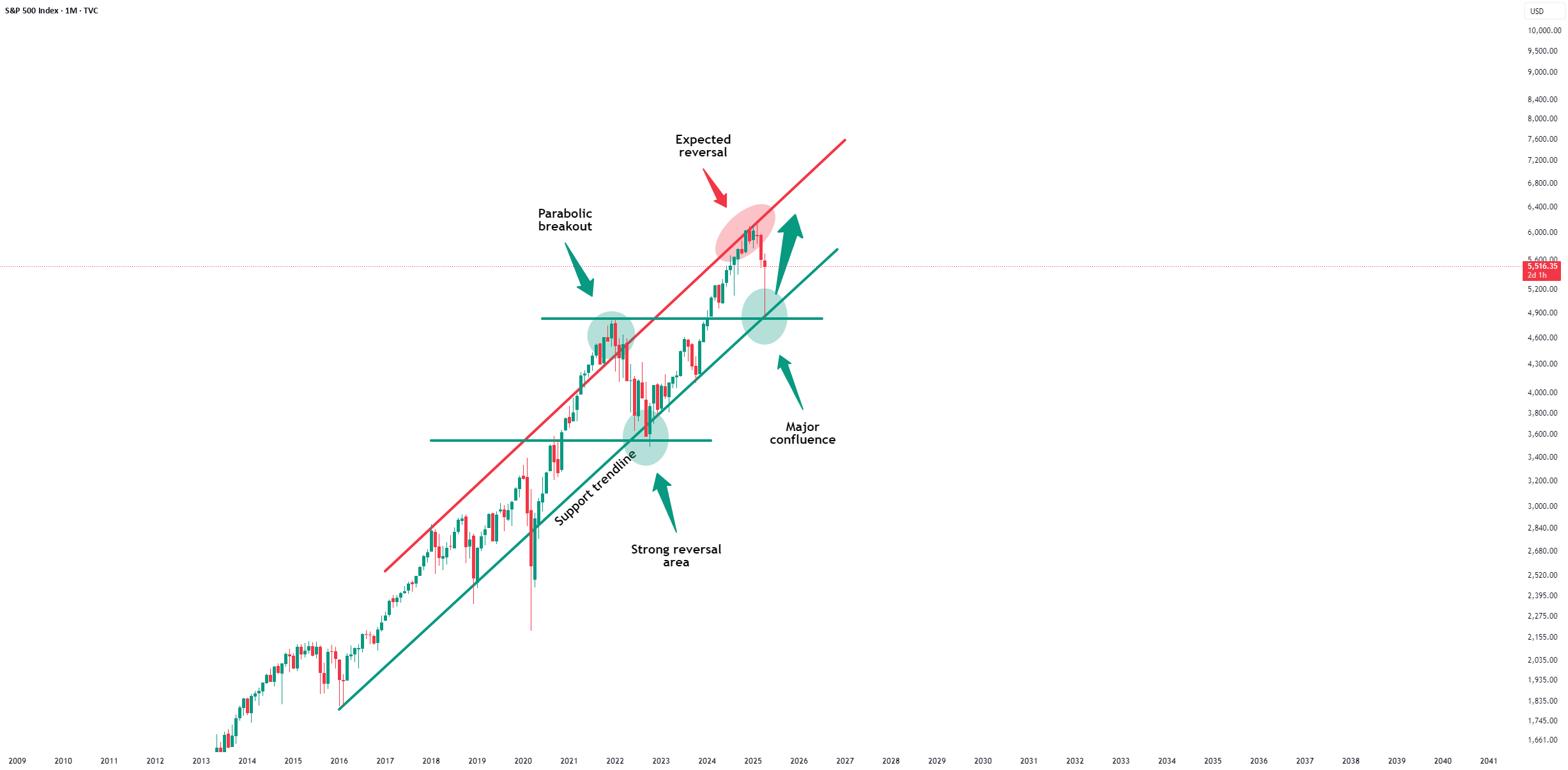 S&P500 - پایینی که منتظرش بودیم!