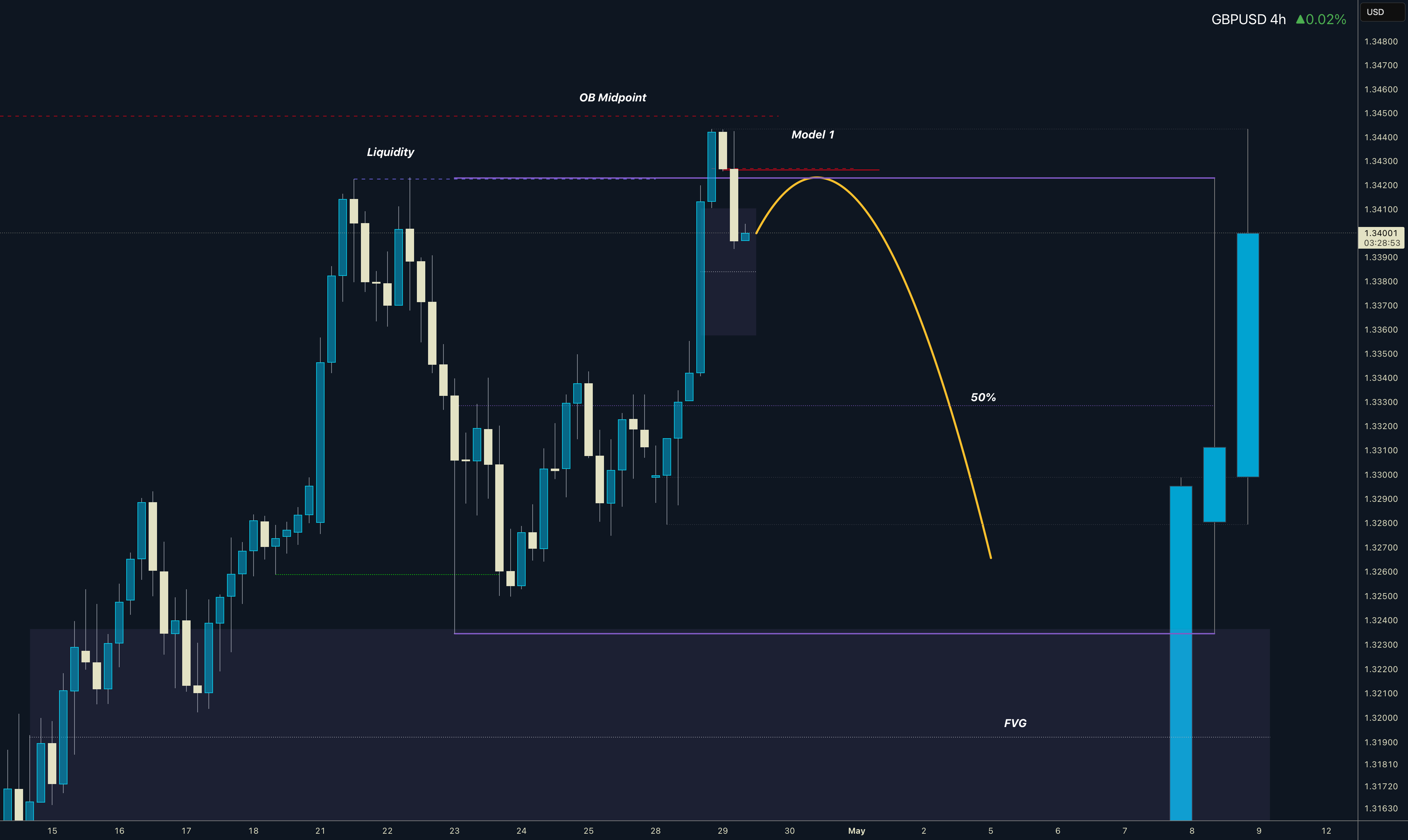 GBPUSD در چارت هفتگی، خطوط پشتیبانی و مقاومت کلیدی، مدل 1، هدف 50 درصد خطوط پشتیبانی و مقاومت است.
