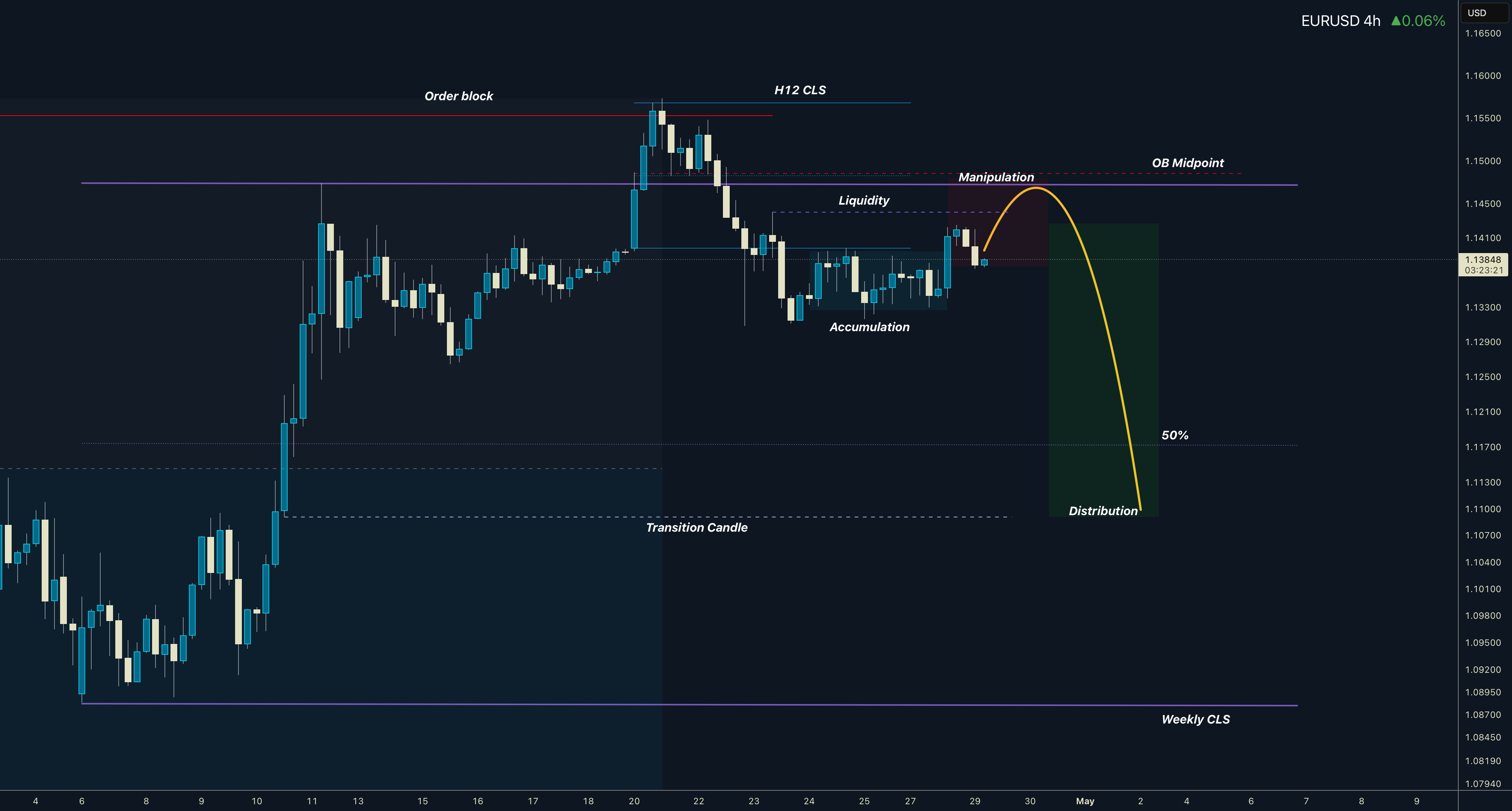 EURUSD در هفته‌ای که گذشت، در محدوده کانال لاور ساپورت کلیدی به مقاومت کلیدی حرکت کرد. هدف مدل 1، 50 درصد از میزان حرکت اخیر این نماد ارز را پوشش می‌دهد.