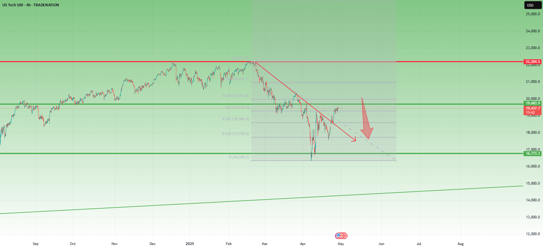 به نظر می‌رسد بازیابی بازار NASDAQ زیر ۲۰,۵۰۰ آسیب پذیر است.