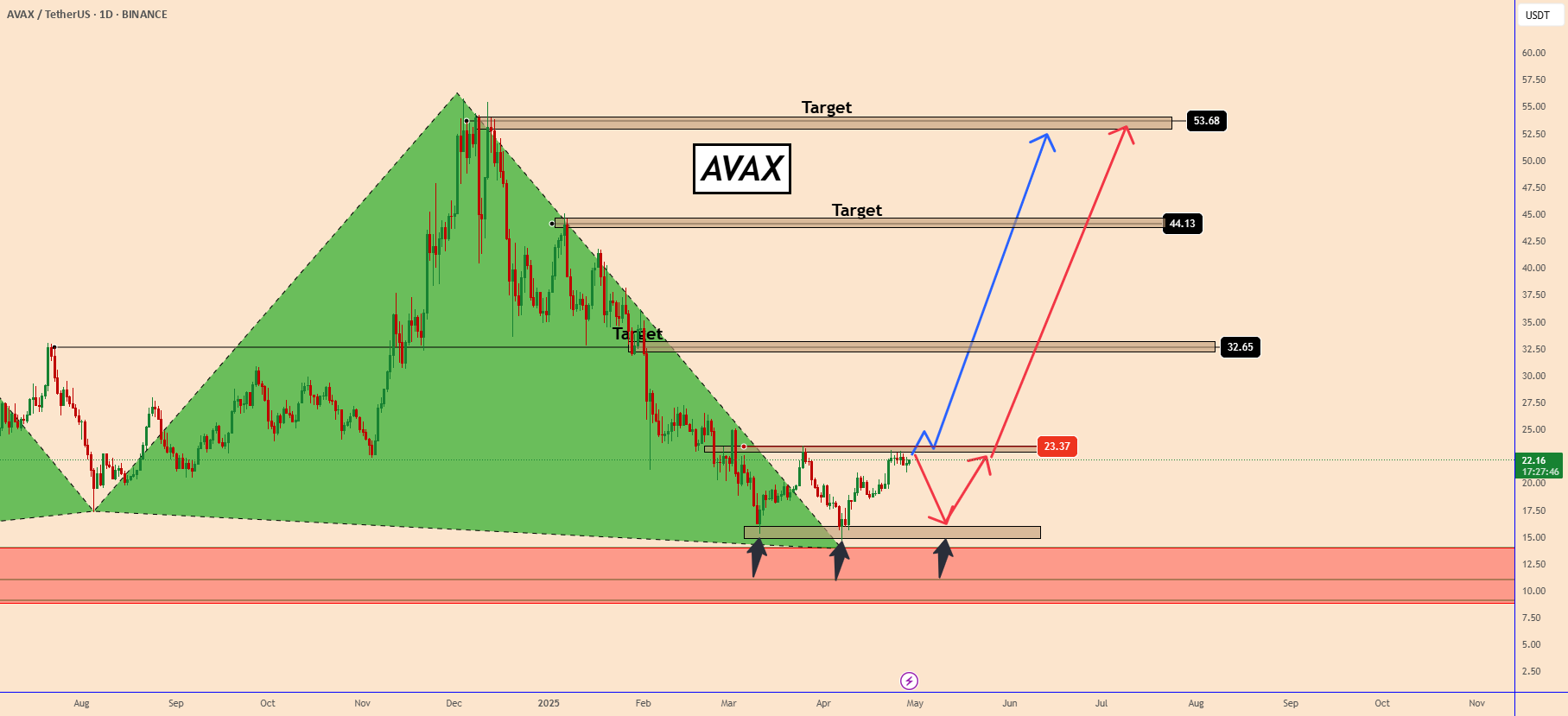 AVAX: آماده برای یک افزایش قوی - سودهای بالقوه 250%