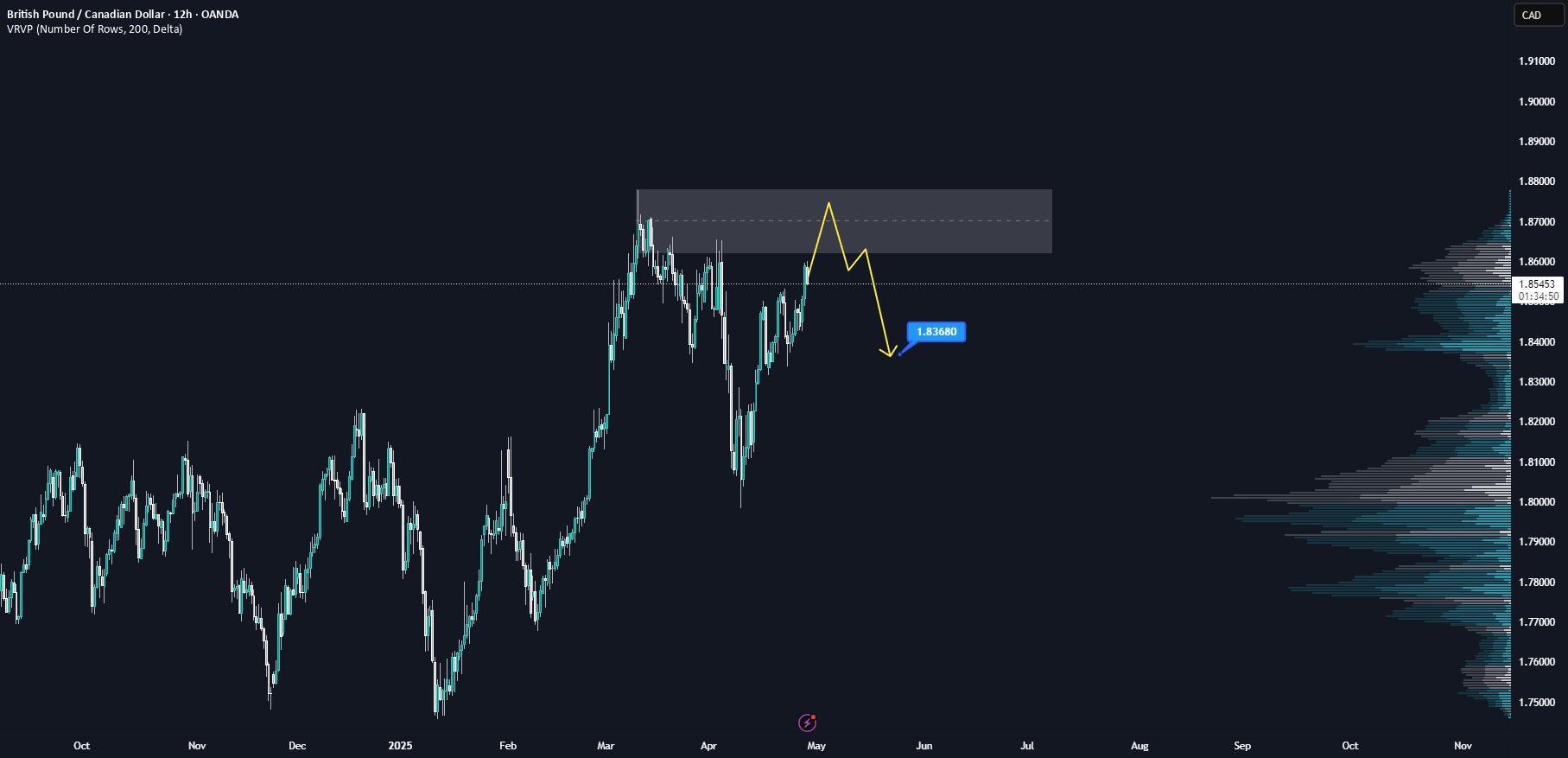 نماد GBP/CAD در سطح مقاومت اصلی قرار دارد: آیا به 1.83680 کاهش خواهد یافت؟