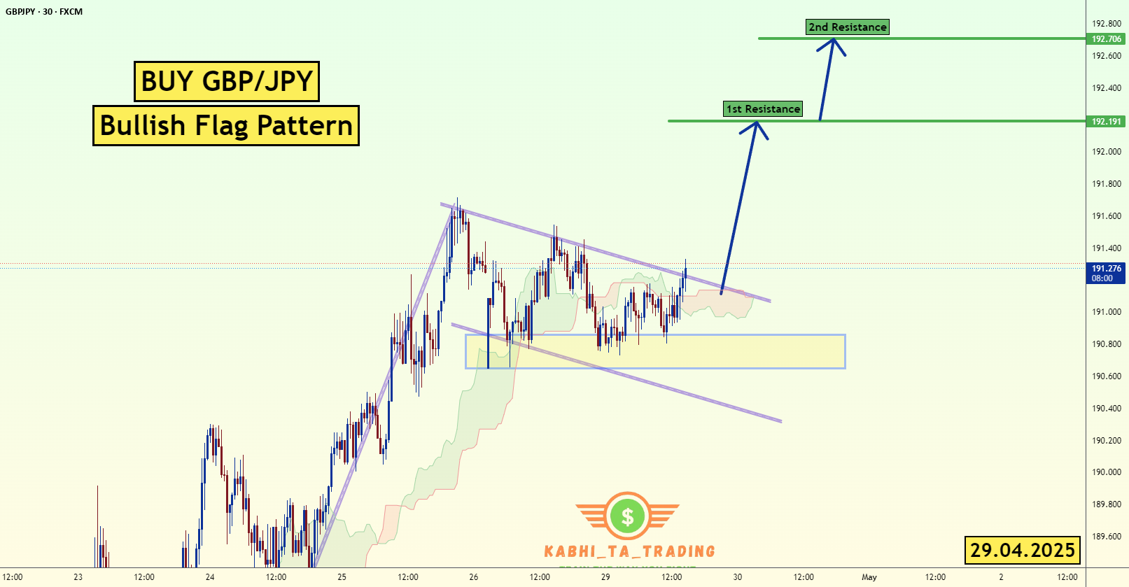 پرچم مثبت GBP/JPY (29.04.2025)