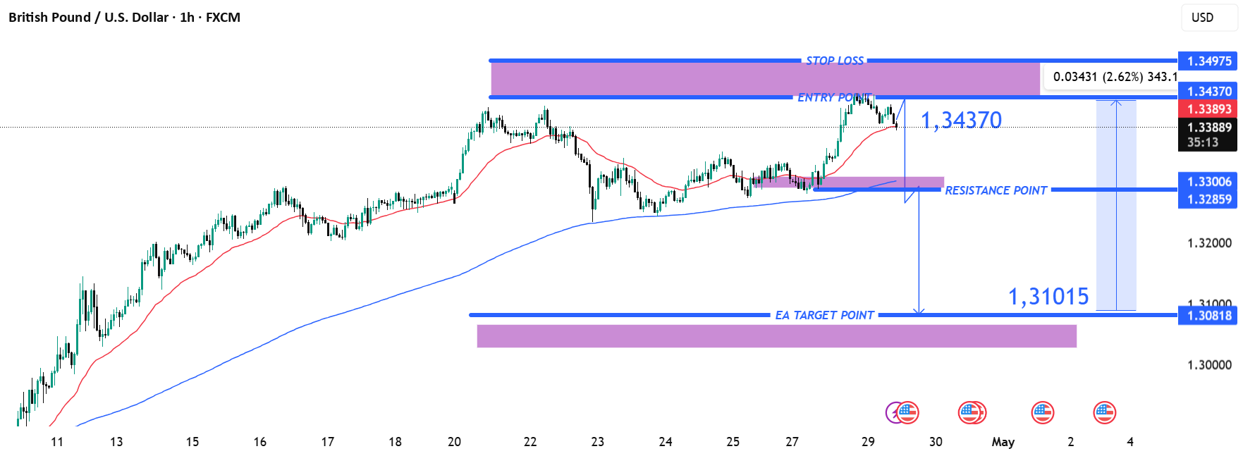 راهاندازی معامله کوتاه GBP/USD: برگشت از 1.34370 با هدف در