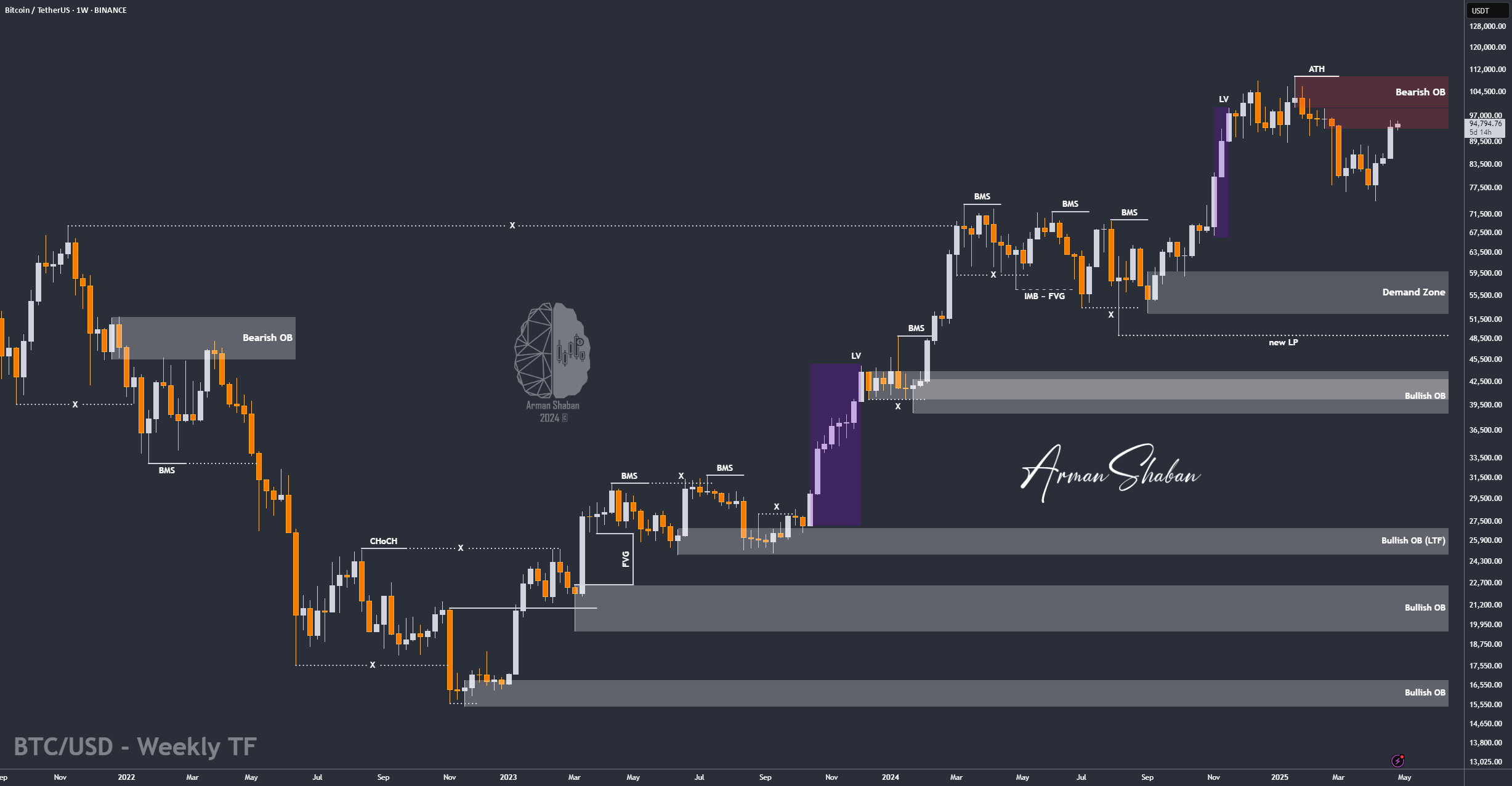 BTC/USD: برای یک رالی دیگر آماده شوید! (عنوان را بخوانید)