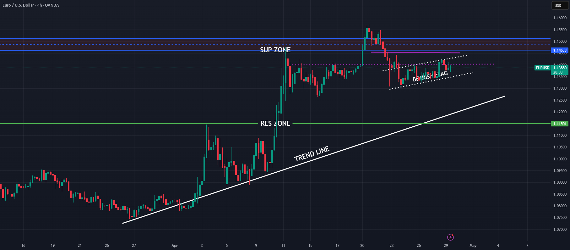 انتظار داده می‌شود که فشار خرسی کوتاه در زوج ارز EURUSD ایجاد شود.