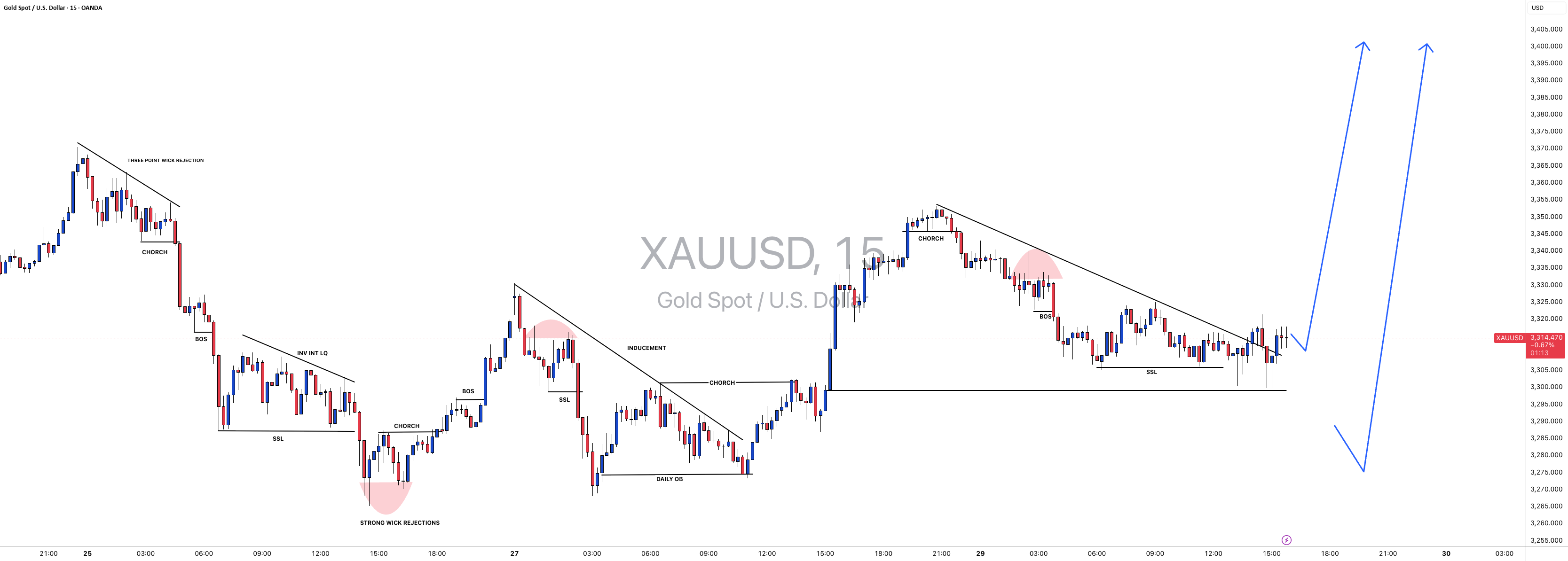 XAUUSD: حرکت مثبت درون روزی به سمت بالا تا 3400 دلار!