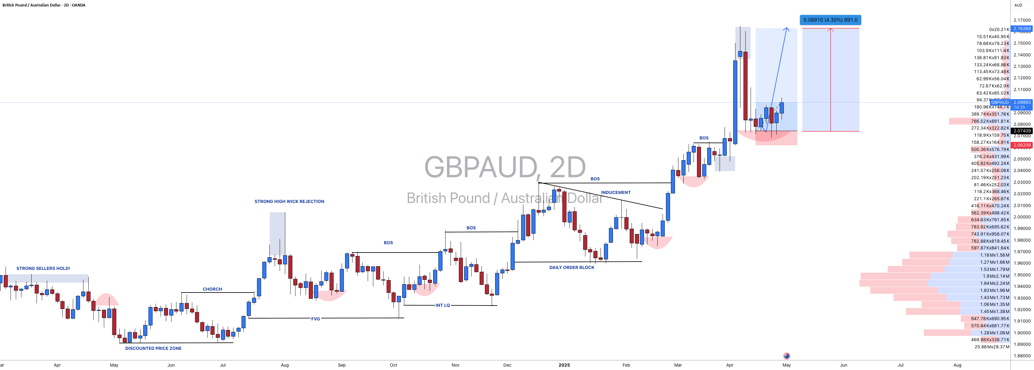 #GBPAUD: +245 از تحلیل قبلی، هدف کلی 880+ پیپس