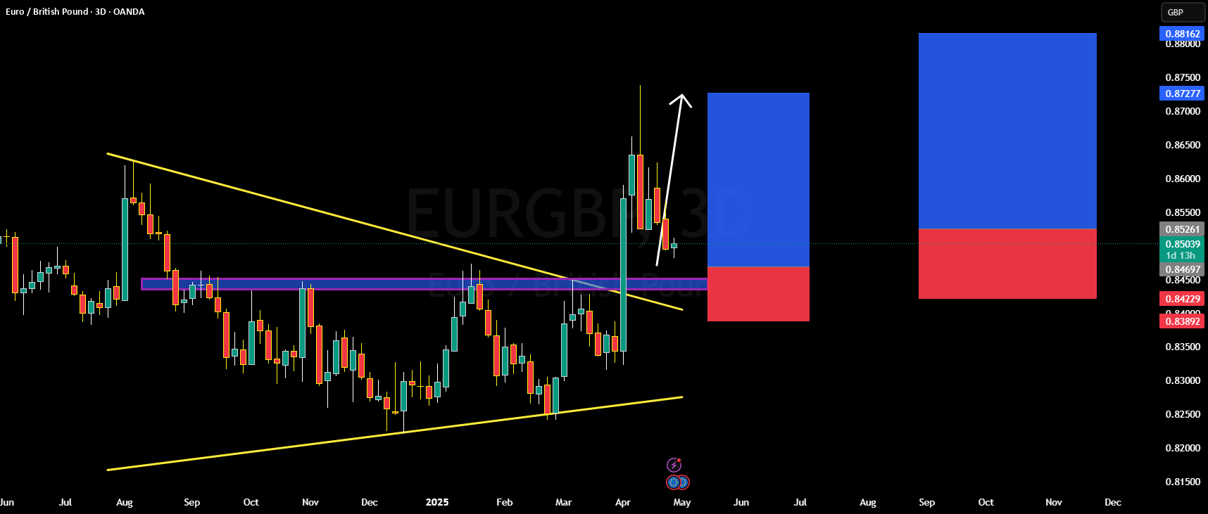 تحلیل دقیق فنی و بنیادی EURGBP