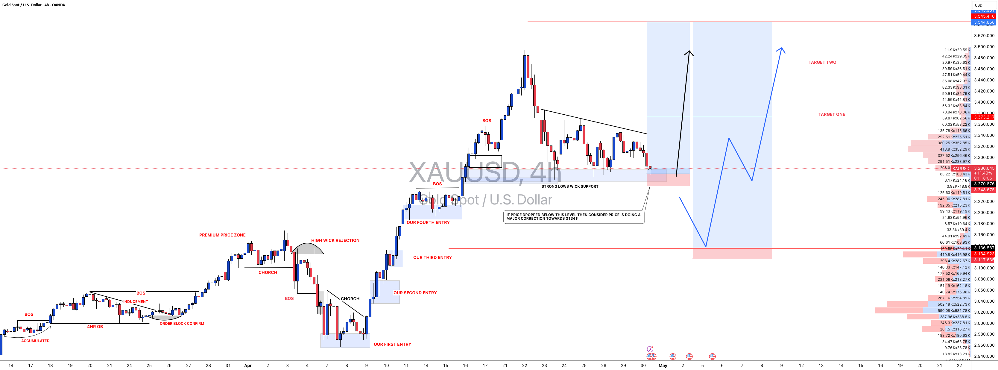 طلا (XAUUSD): طلا دوباره به منطقه 3270 دلار بازگشت، بعدی چیست؟
