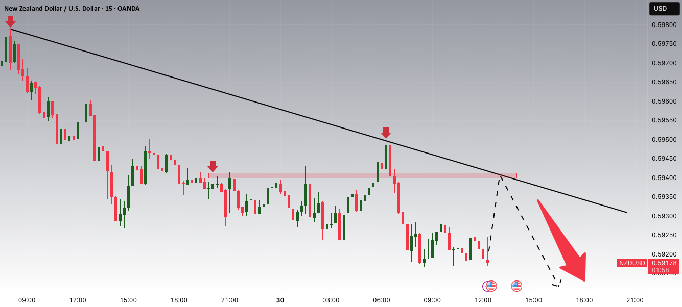 نیوزیلند دلار/دلار آمریکا (NZDUSD) همچنان تحت فشار دلار قوی معامله میشود.