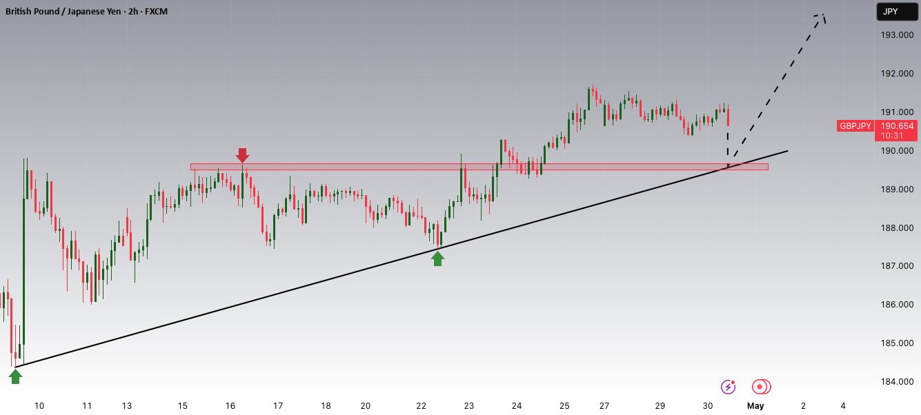 GBPJPY: فاز تجمع هدف گذاری به روند اصلی