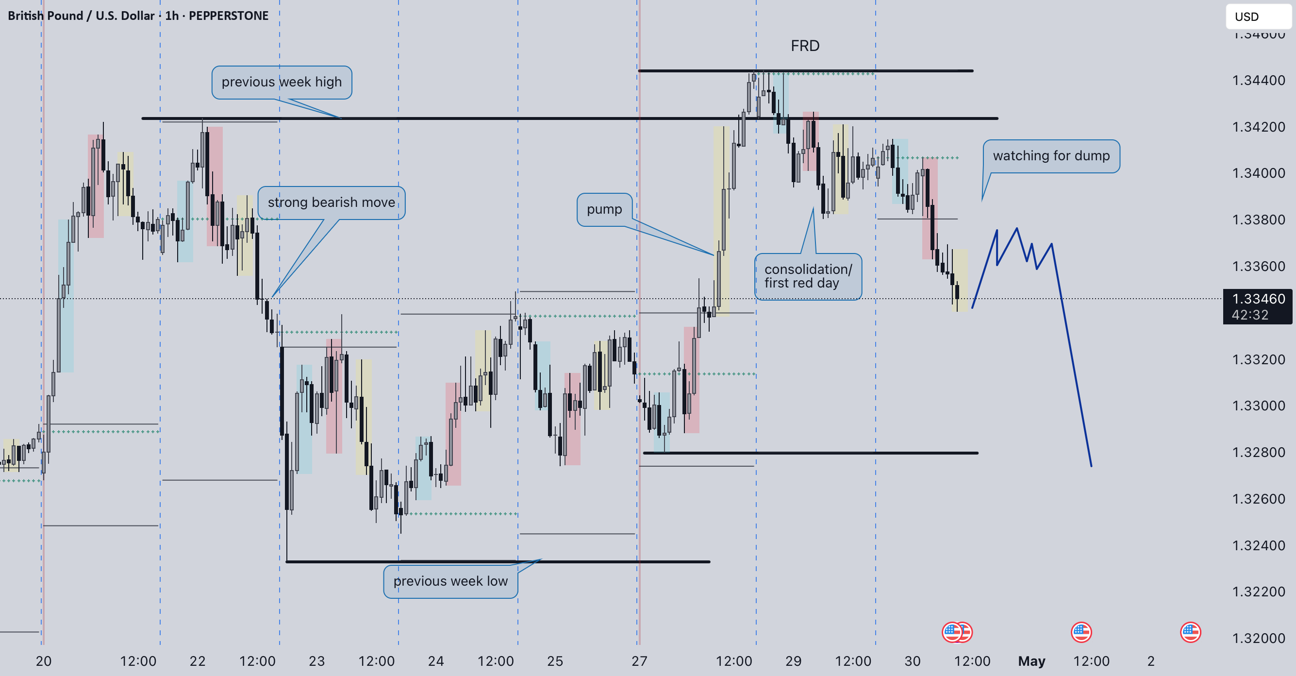 GBPUSD: اولین روز قرمز