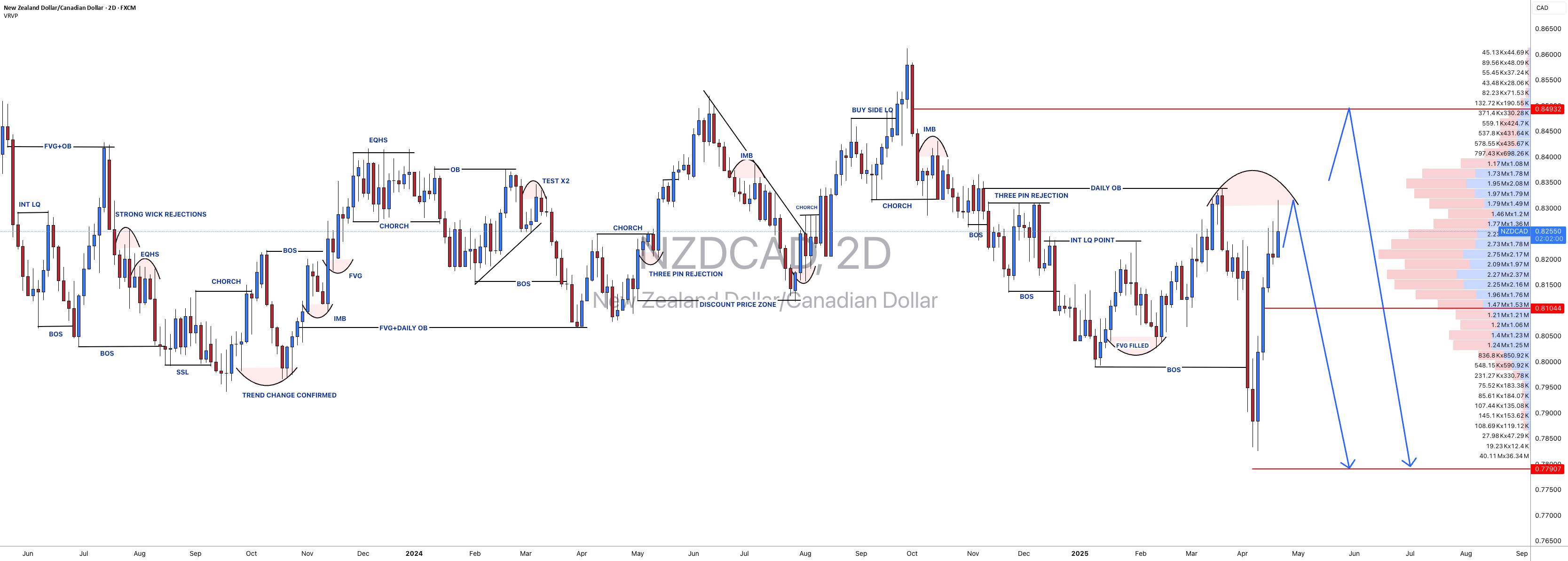 #NZDCAD: دو نقطه برای فروش! فروش گردانش — تصویر 1