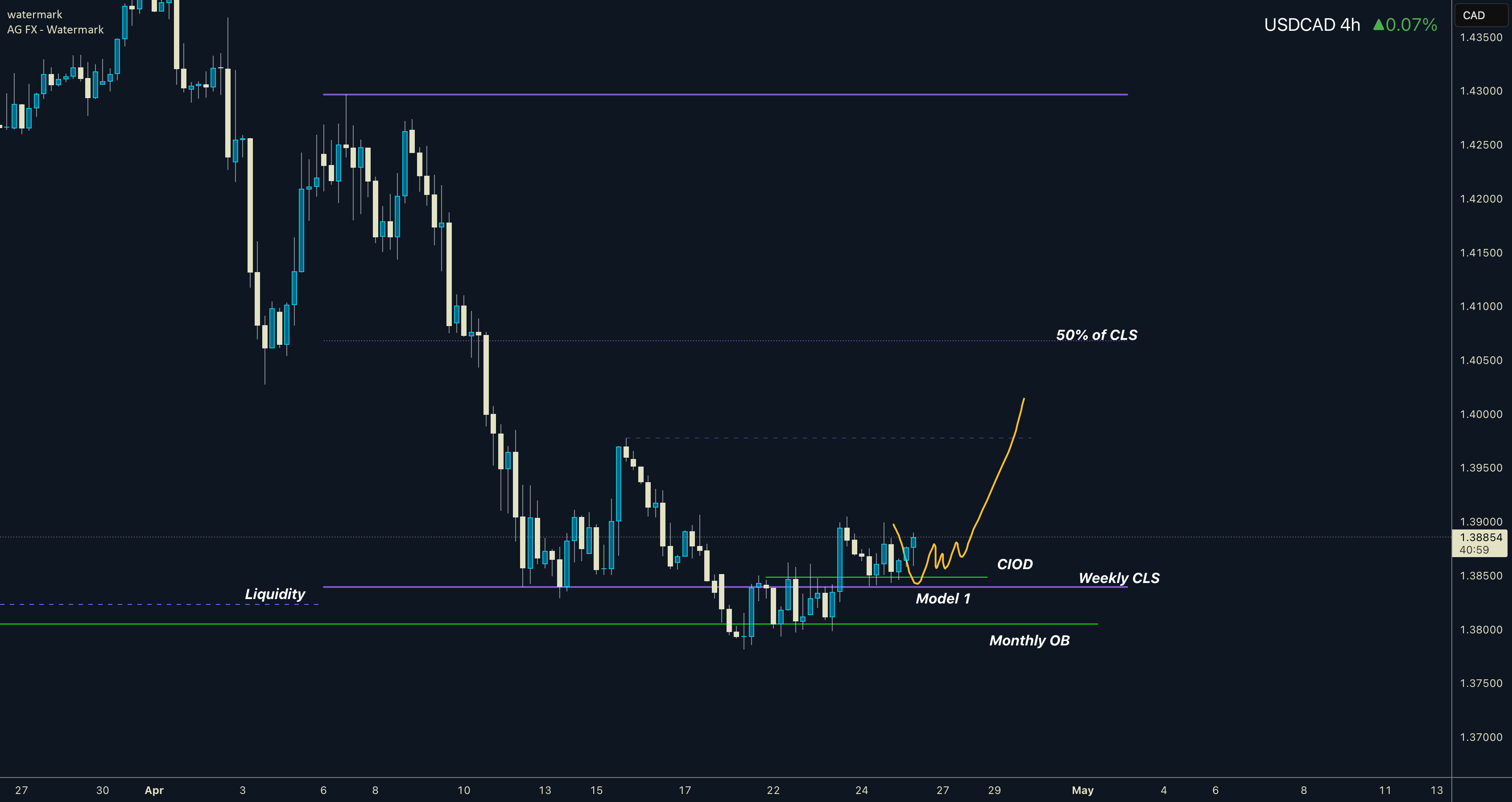 USDCAD به صورت هفتگی CLS، KL ماهانه OB، مدل 1