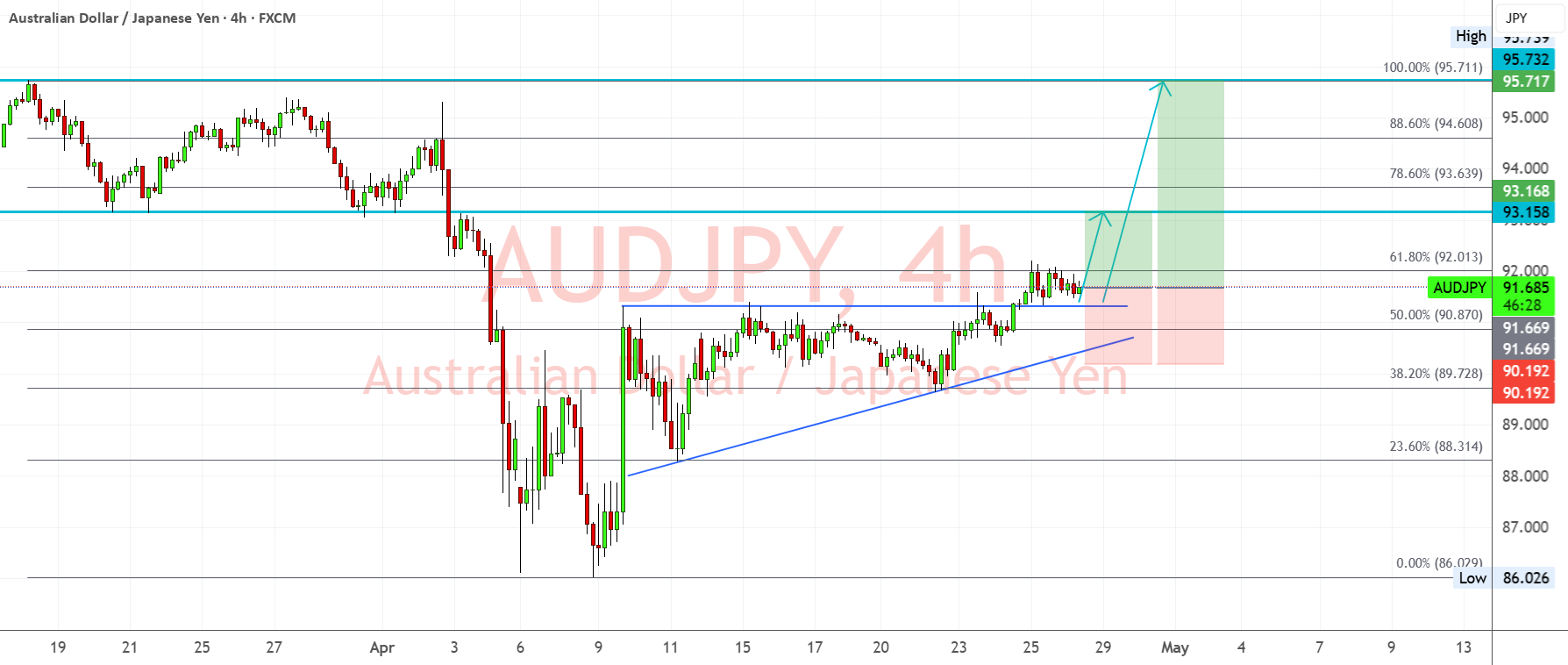 شکست خوردن AUDJPY با افزایش سود – مسیر باز به 95.70 باز است.