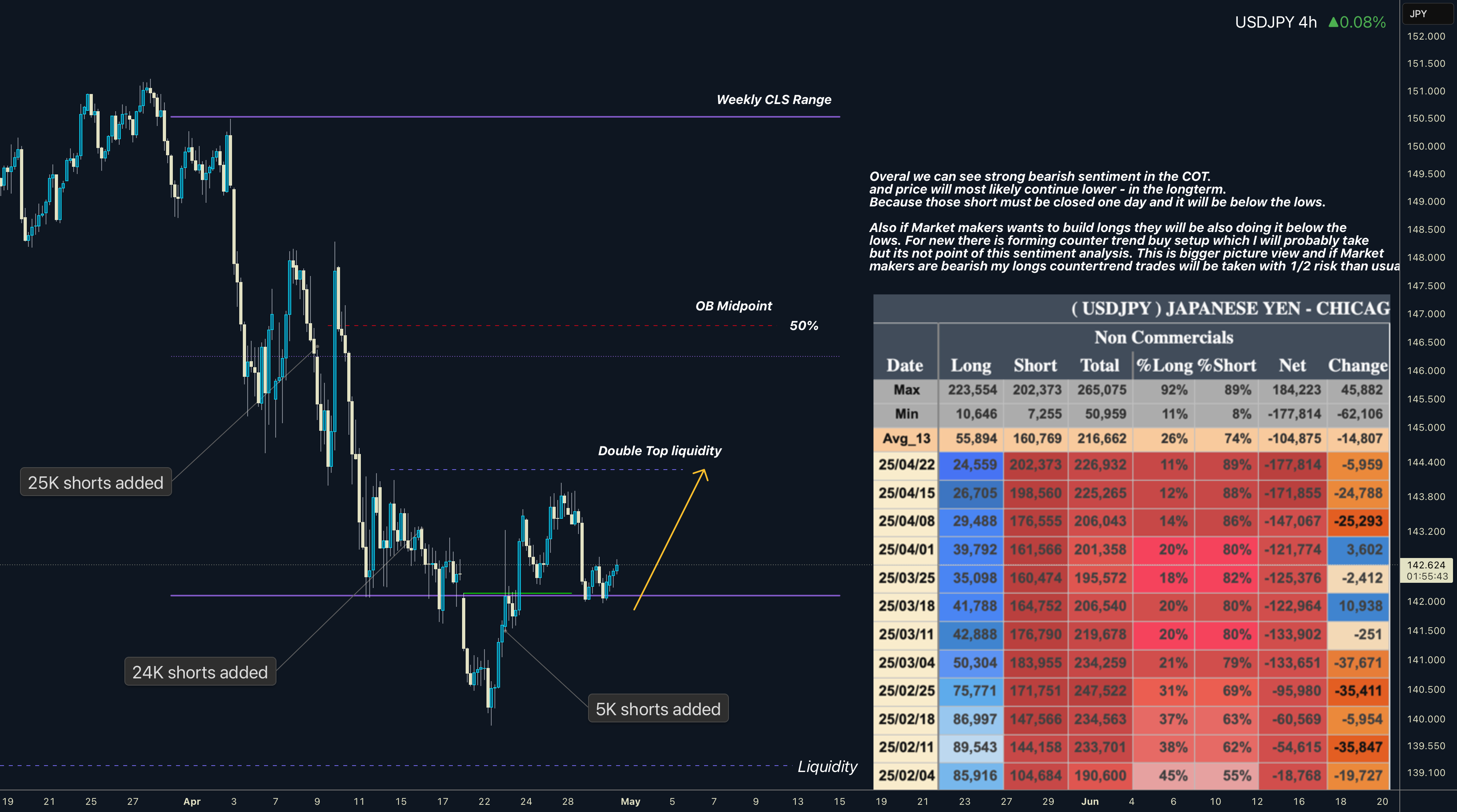 تحلیل COT و نقدینگی USDJPY