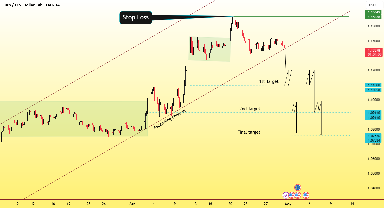 فروش EURUSD (نزولی) نگاه کوتاه زمانی H4