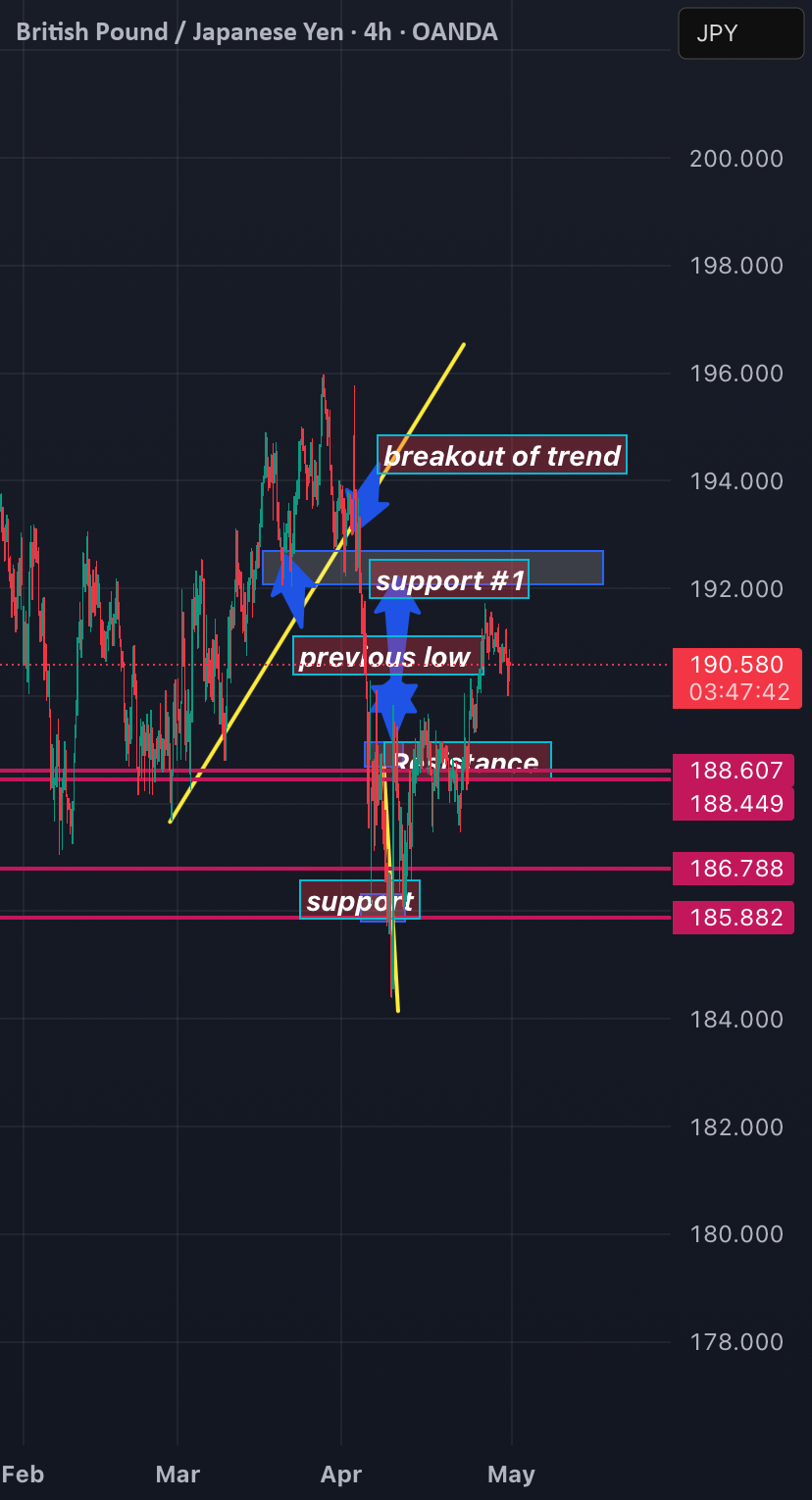 شکست خط روند و مناطق بازآزمایی شناسایی شد (نمودار 4 ساعته) GBPJPY