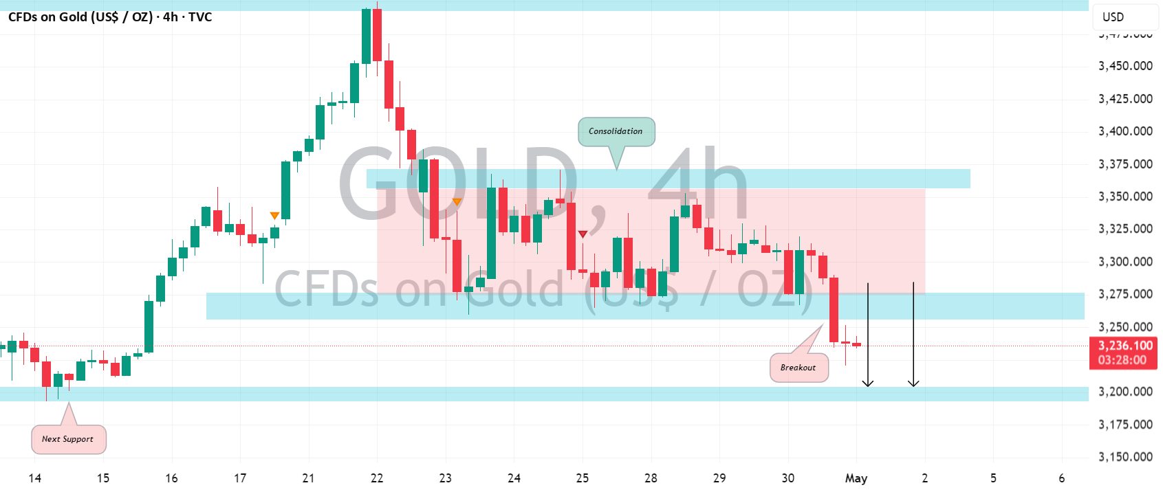 سیگنال منفی درون روزی برای طلا (XAUUSD)