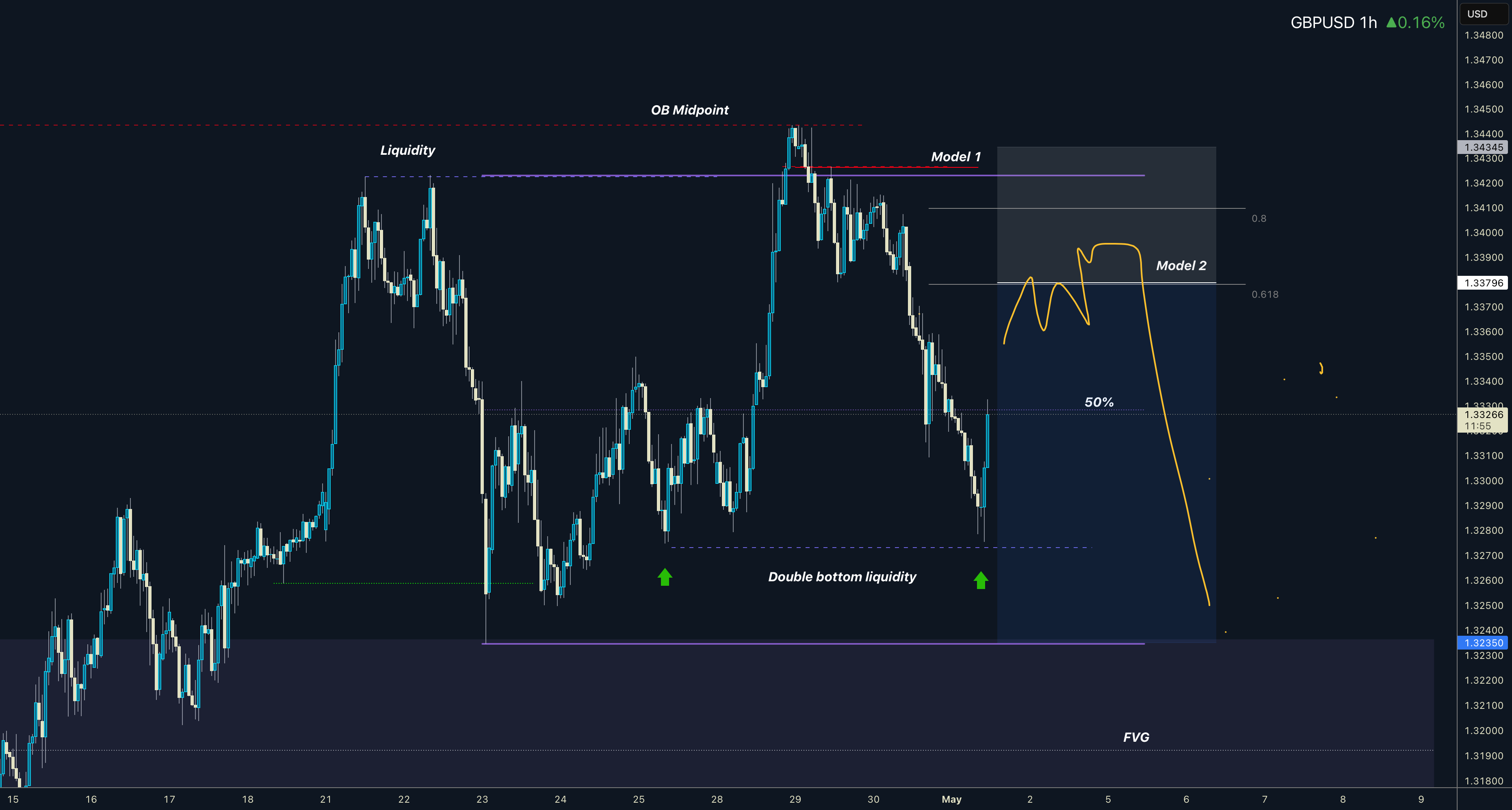 GBPUSD مدل هفتگی CLS 2 هدف CLS پایین است.