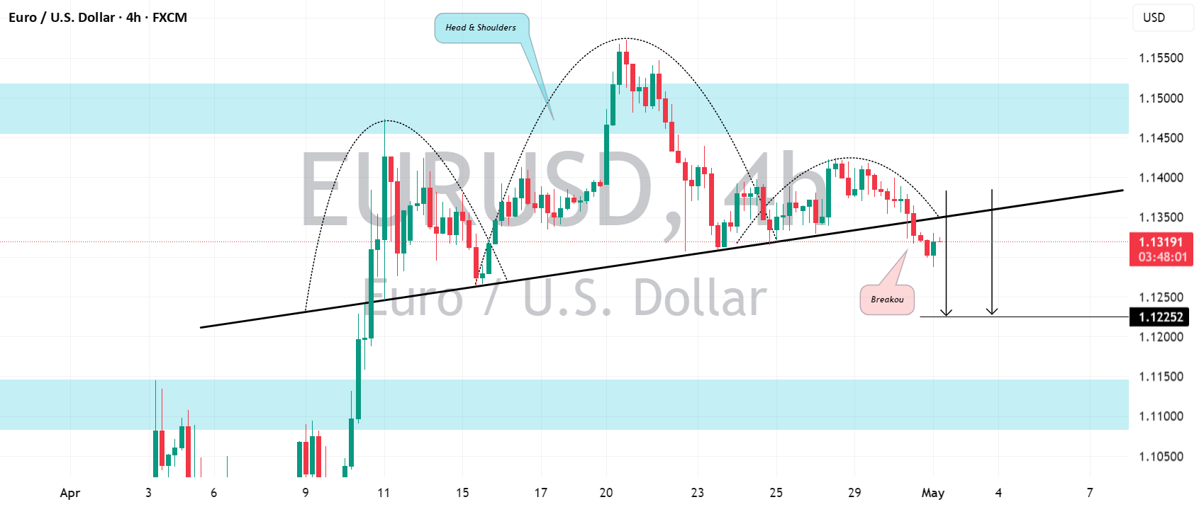 EURUSD: برگشت مثبت درون روزانه