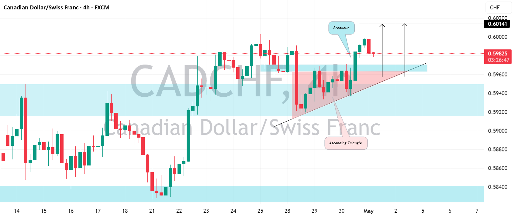 فرصت عالی برای خرید CADCHF