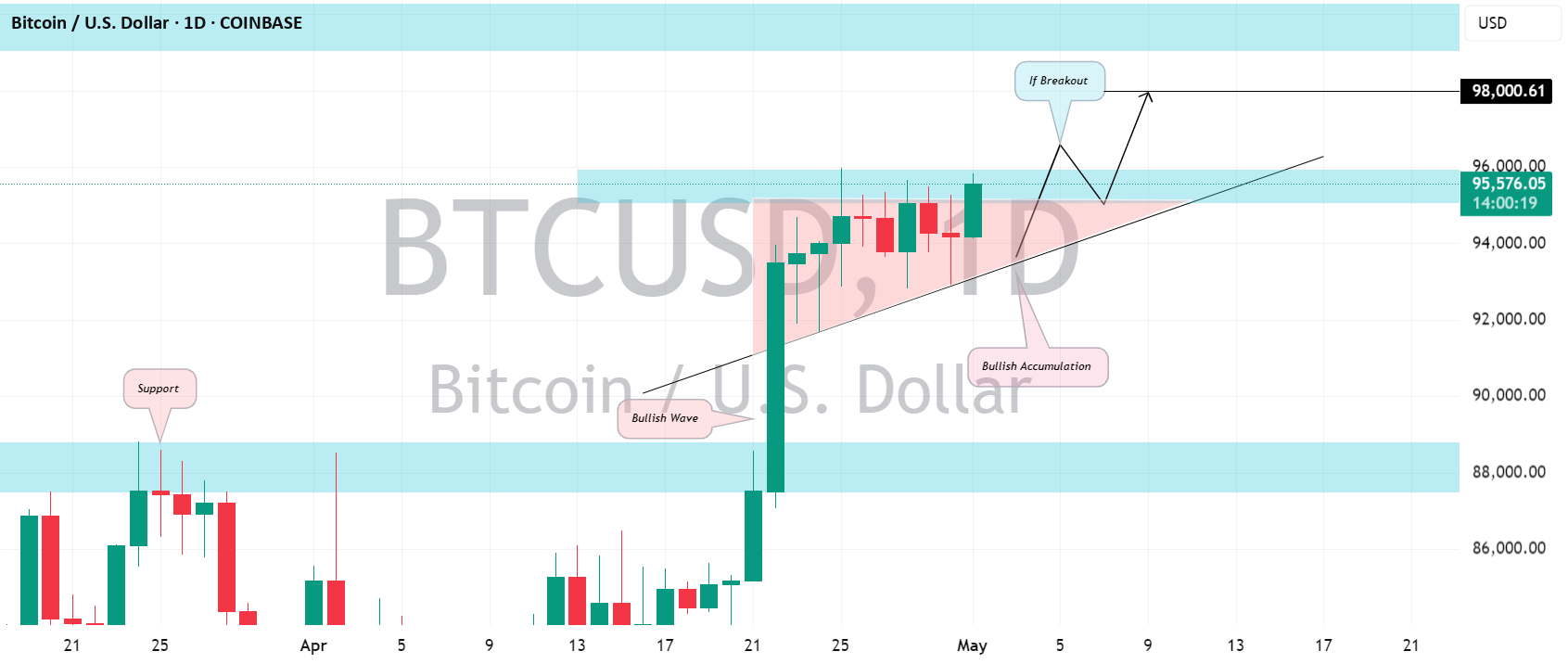 بیت‌کوین (BTCUSD): آیا به زودی مقاومت ۱۰۰ هزار دلاری را تست خواهیم کرد؟