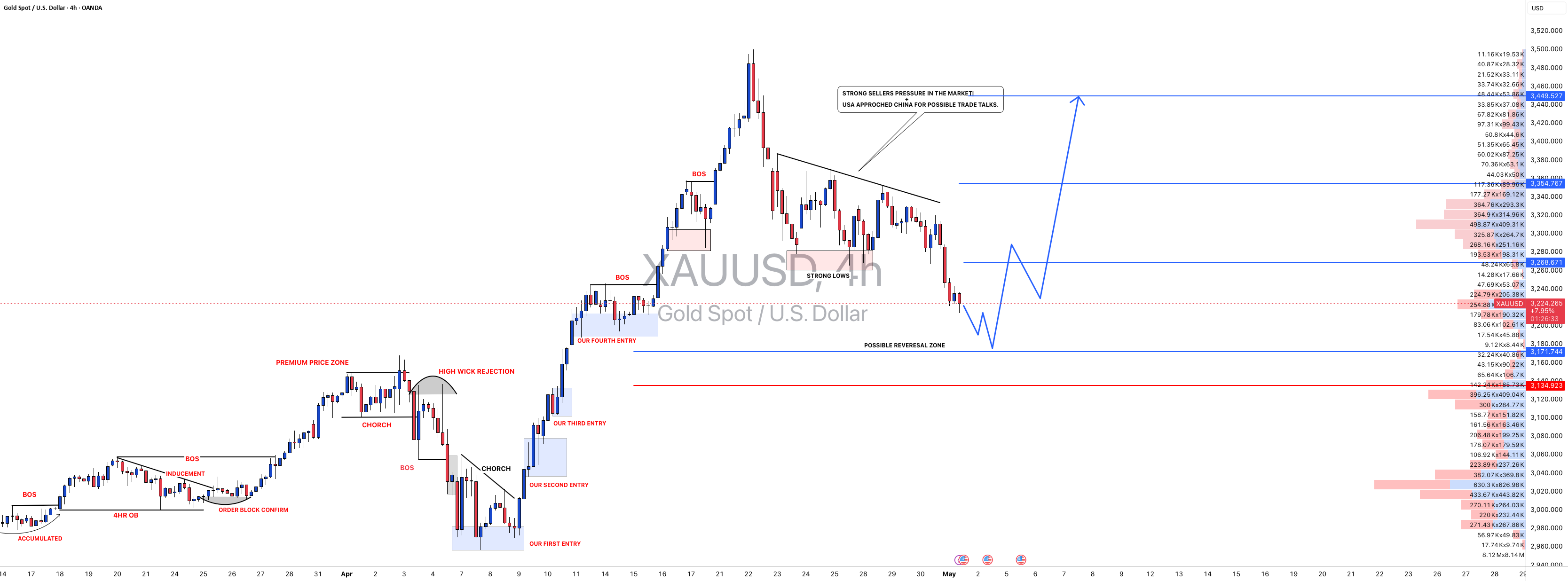 #XAUUSD: بهروزرسانی اصلی 01/05/2025، توضیحات را بخوانید!