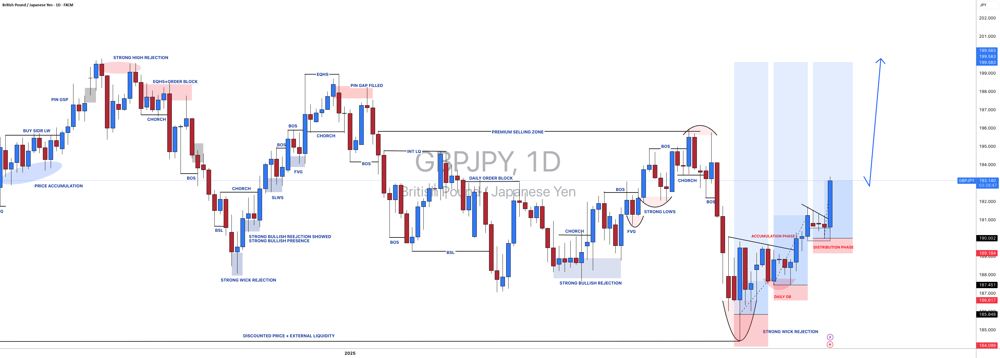 #GBPJPY: سه موقعیت در حال حاضر باز است، اما در مورد بعدی چه اتفاقی می‌افتد؟