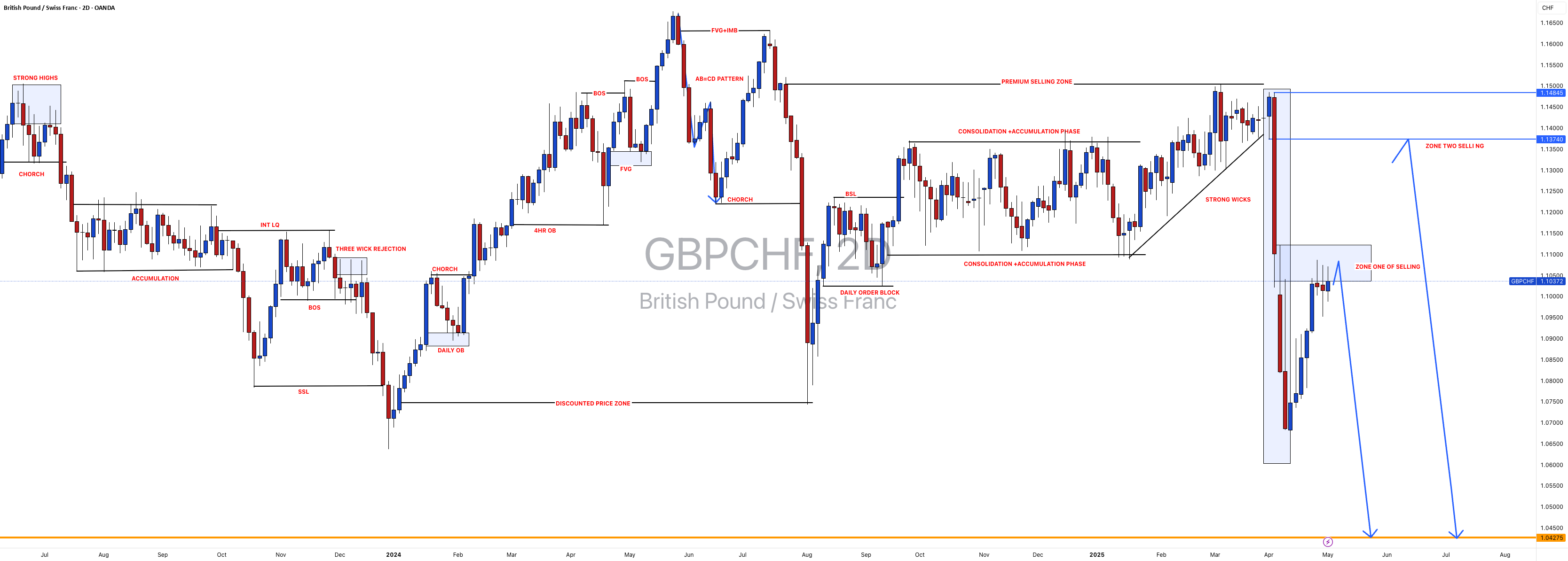 فرصت فروش اصلی در #GBPCHF: