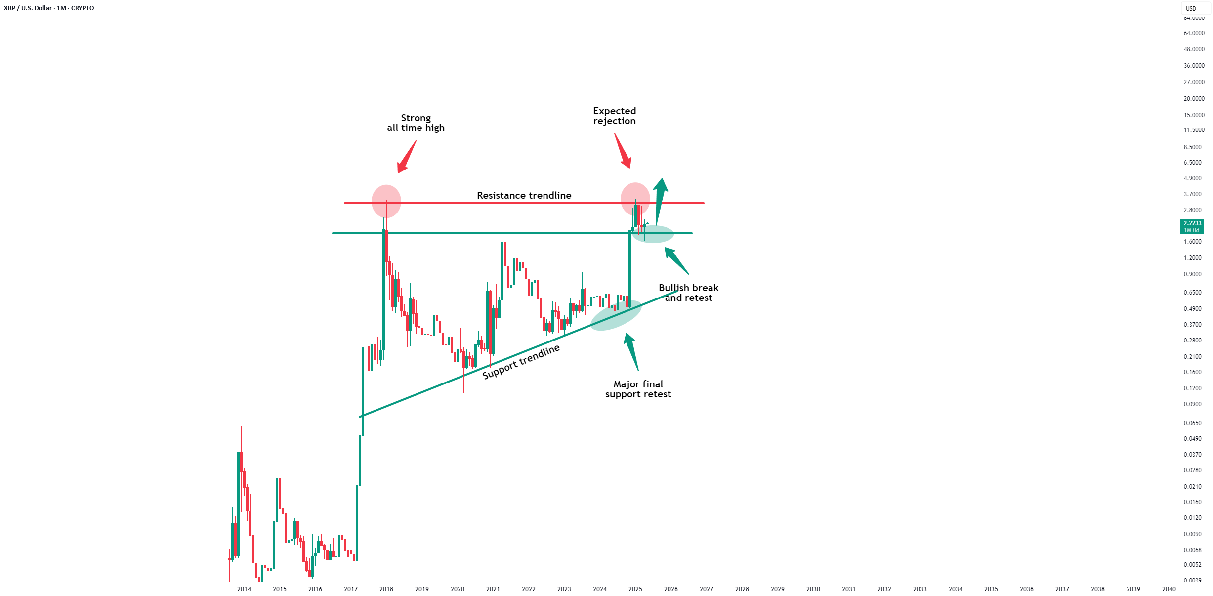 XRP - برای حداقل یک حرکت +50٪ آماده شوید!