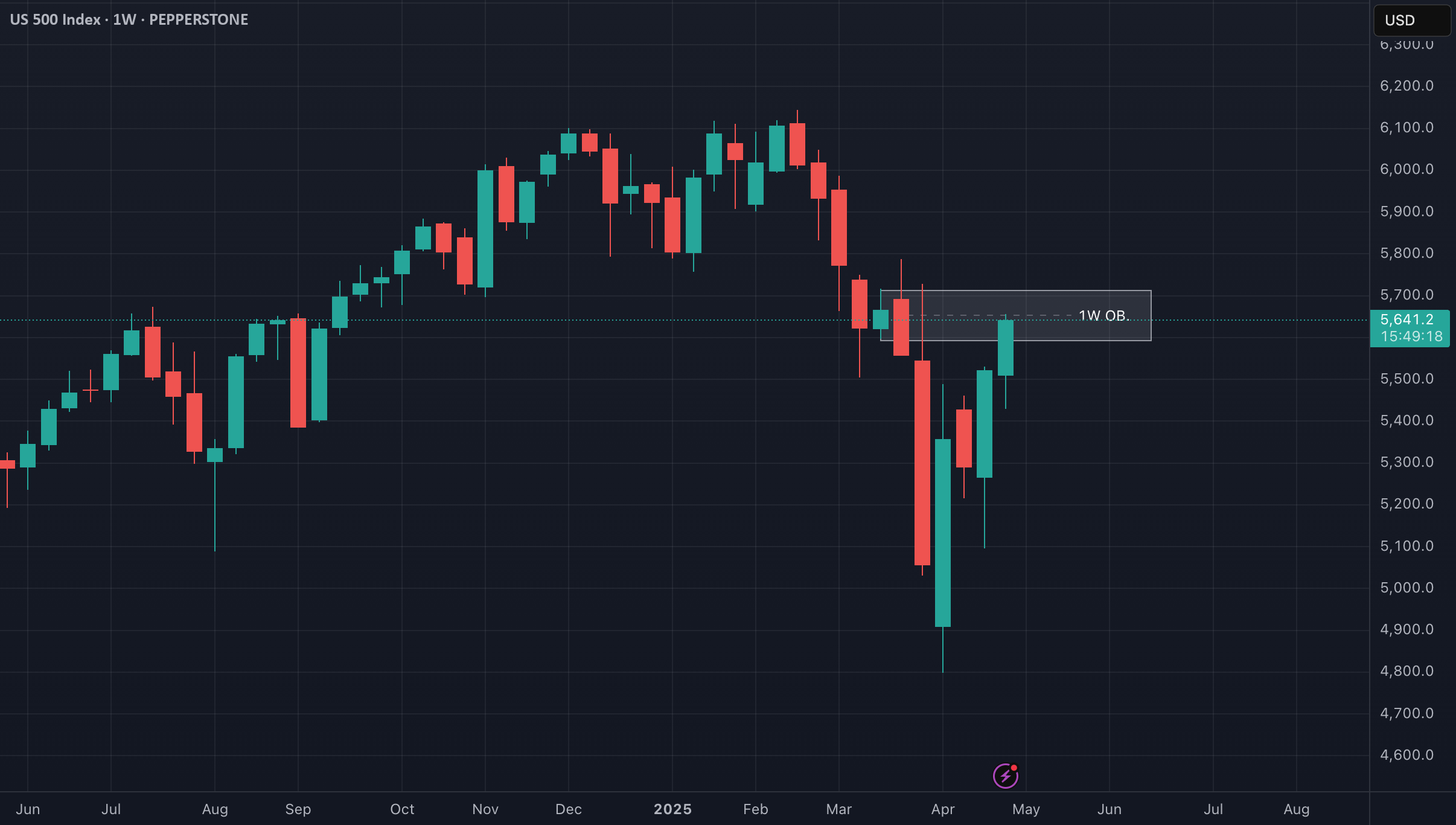 شاخص S&P 500 در مقاومت حیاتی - تجزیه و تحلیل نمودار هفتگی