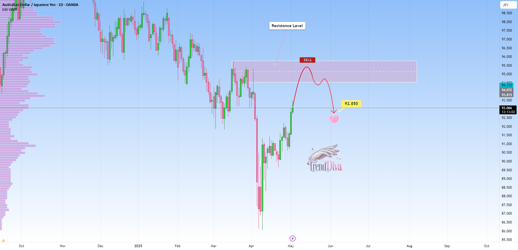 AUDJPY در سطح مقاومت کلیدی: آیا به 92.850 کاهش مییابد؟