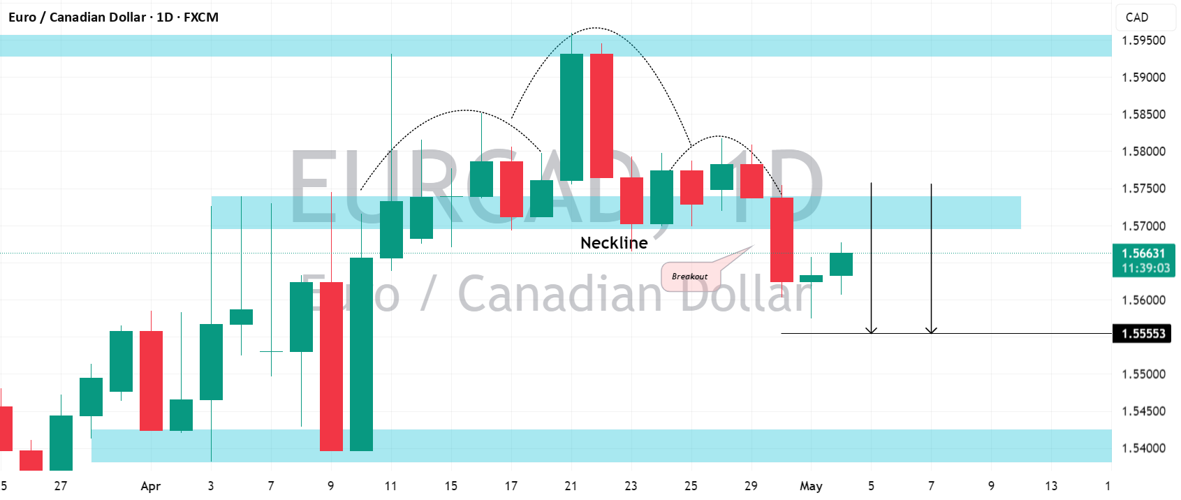 آیا EURCAD: واقعی برگشت خرسی؟!