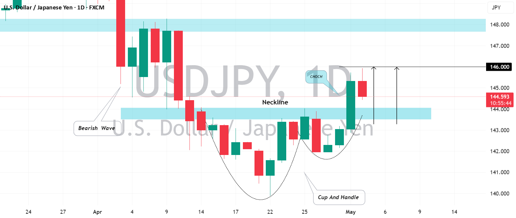 آیا وقت بازیابی برای USDJPY فرا رسیده است؟ 📈 #بازارمالی #تحلیلتکنیکال