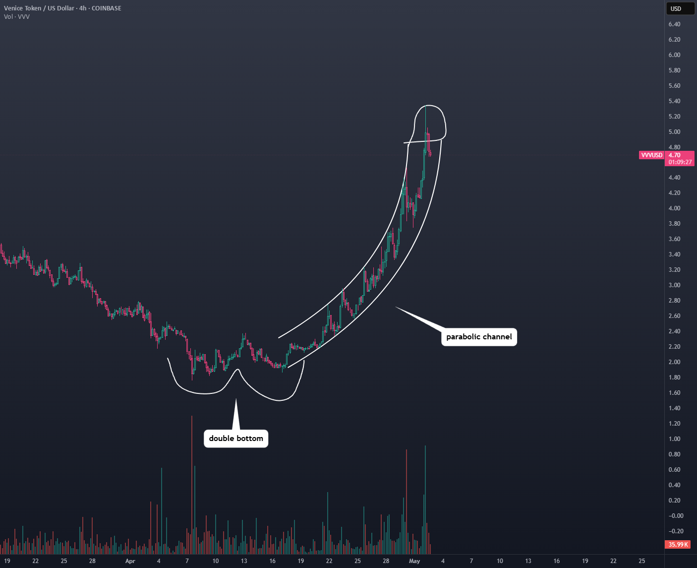 $VVV - به سرعت رشد میکند