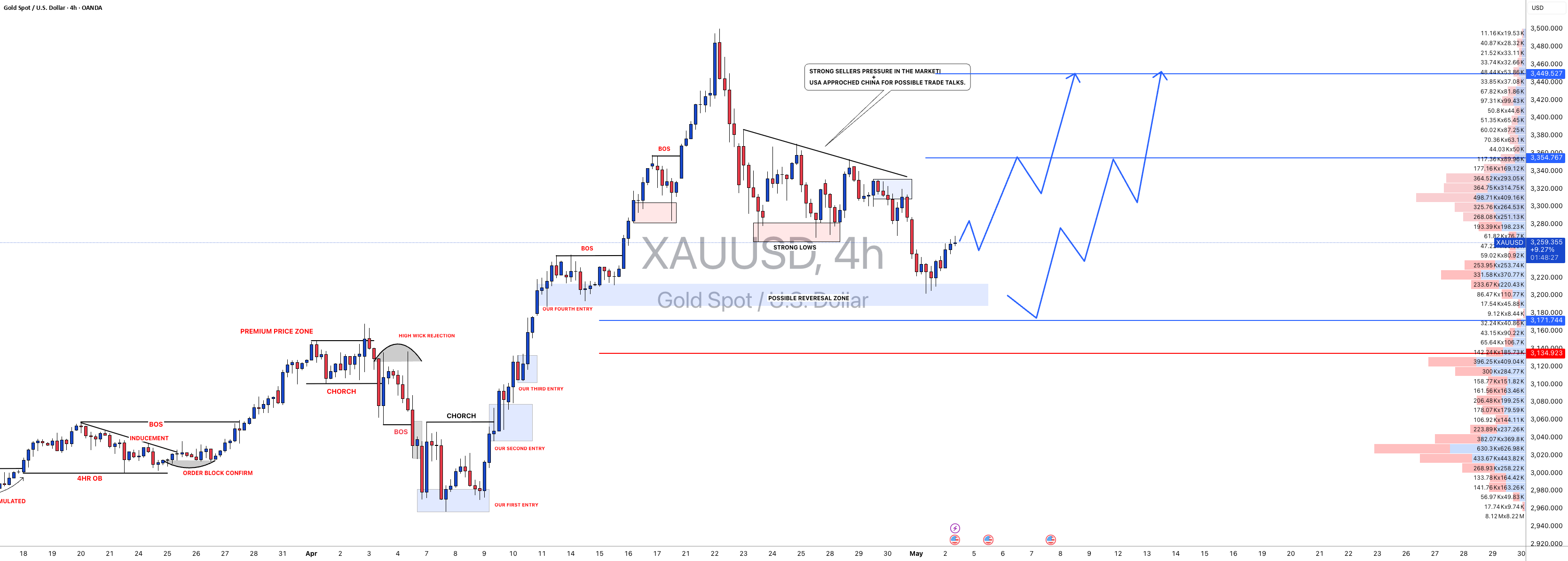XAUUSD: قیمت از قبل کاهش یافته بود، ما عقب افتادیم!