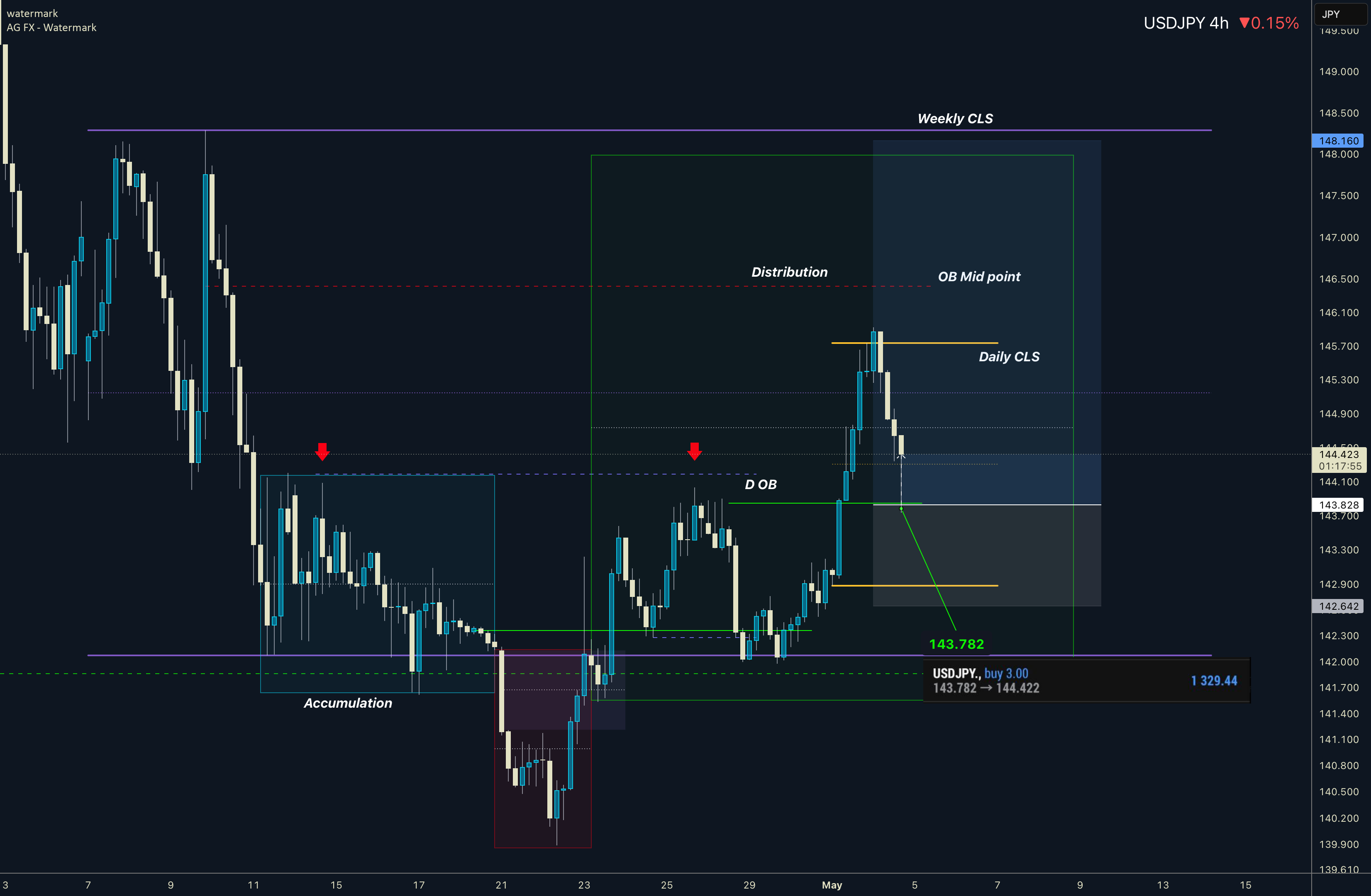 راه‌اندازی ادامه‌ی ترتیبی هفتگی USDJPY I هدف بالاترین نقطه‌ی CLS هفتگی