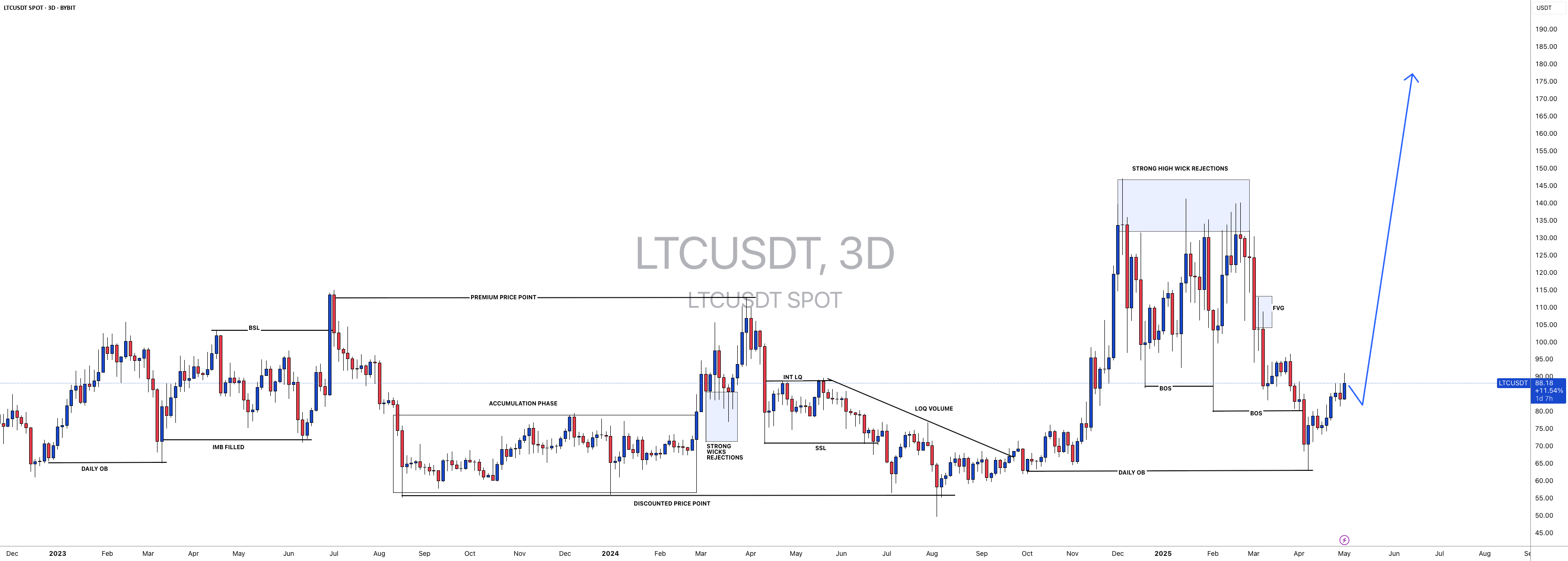 #LTCUSDT: در مسیر به سمت ۲۰۰ دلار، برای خرید گردشی آماده شوید!