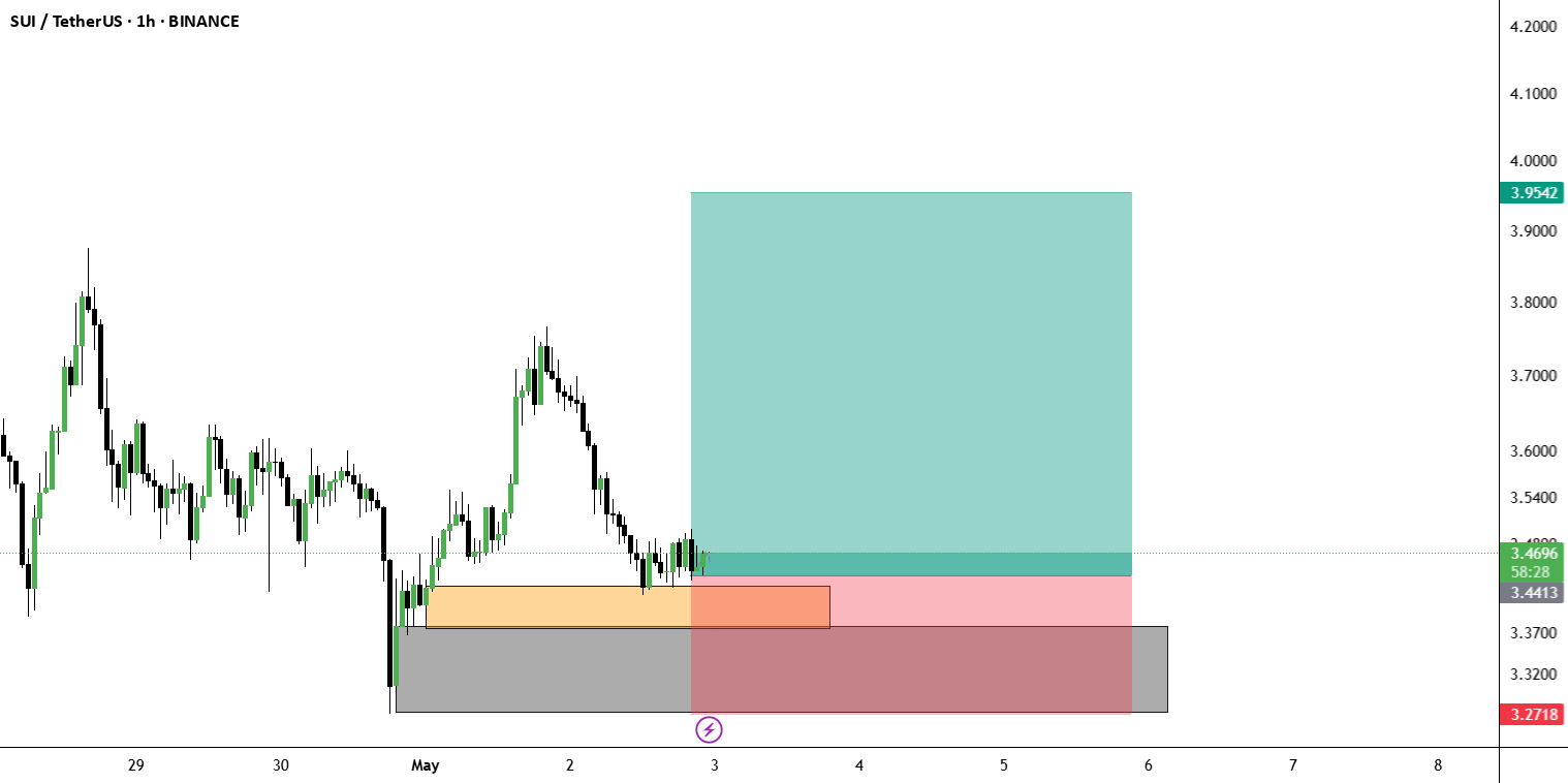 SUI/USDT در حال حاضر از یک منطقه تقاضای خوب و مشخص واکنش نشان می‌دهد.
